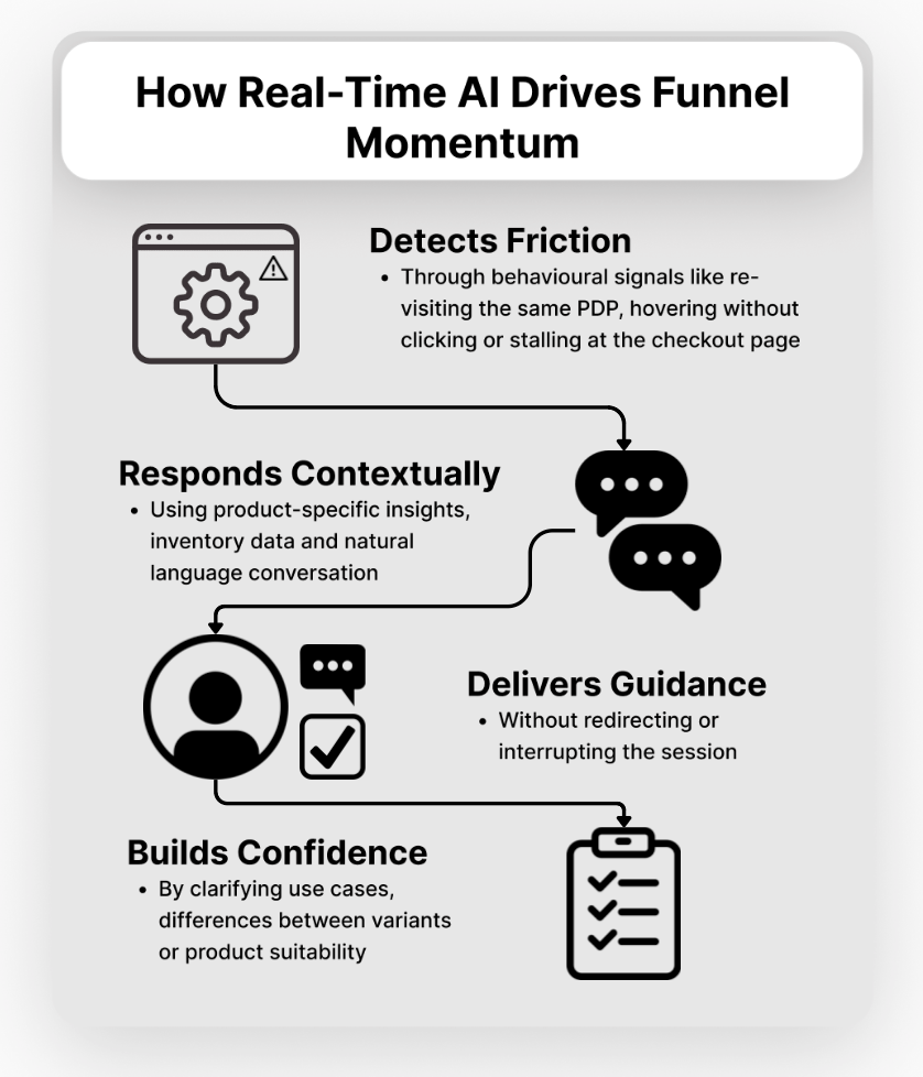 Infographic showing how real-time AI drives ecommerce funnel momentum