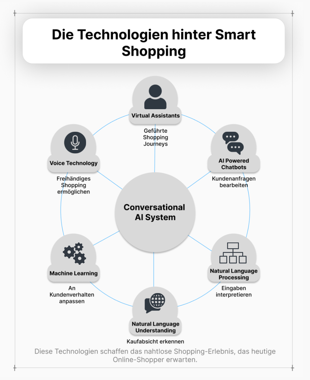 Wenn Conversational AI zentrale Technologien wie NLP und Echtzeit-Verständnis nicht beherrscht, entsteht Reibung im Shopping-Erlebnis.