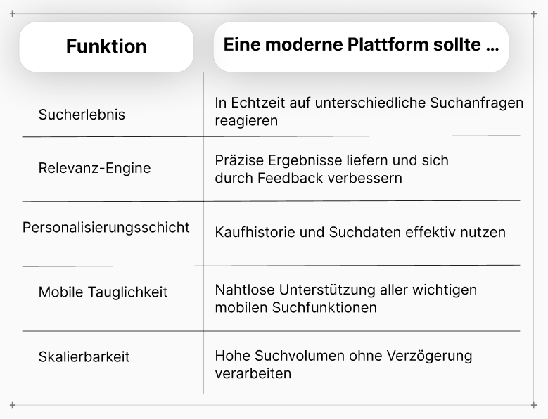 Funktionsvergleichstabelle zur Bewertung moderner Site Search Lösungen