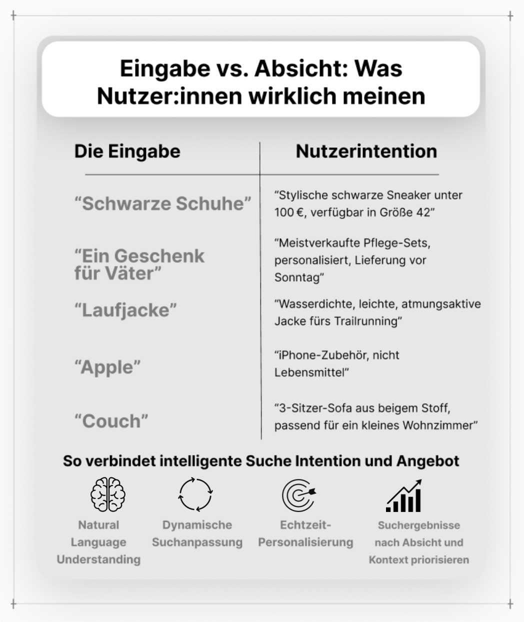 Infografik zeigt die Absicht der Kundschaft im Vergleich zu eingegebenen Suchanfragen