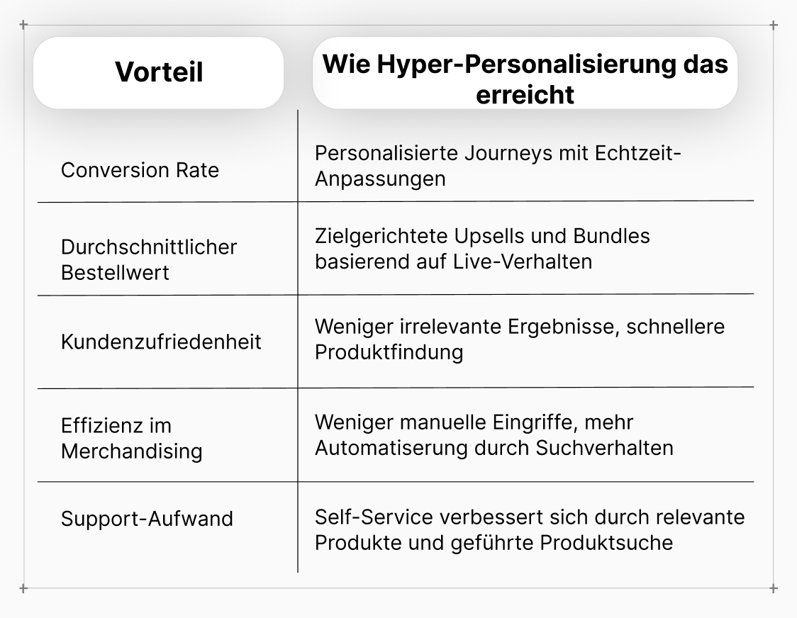 Hyper-Personalisierung steigert E-Commerce-Ergebnisse wie Conversion Rate und durchschnittlichen Bestellwert