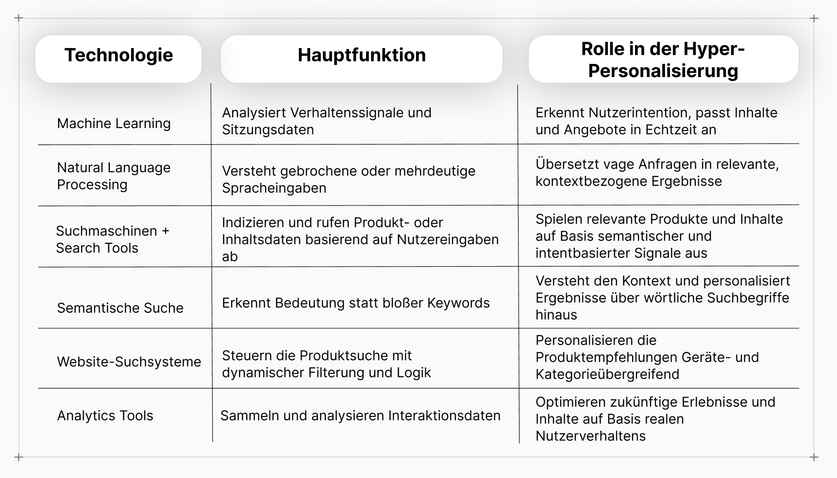 Zentrale Technologien für Hyper-Personalisierung und ihre Rolle im E-Commerce