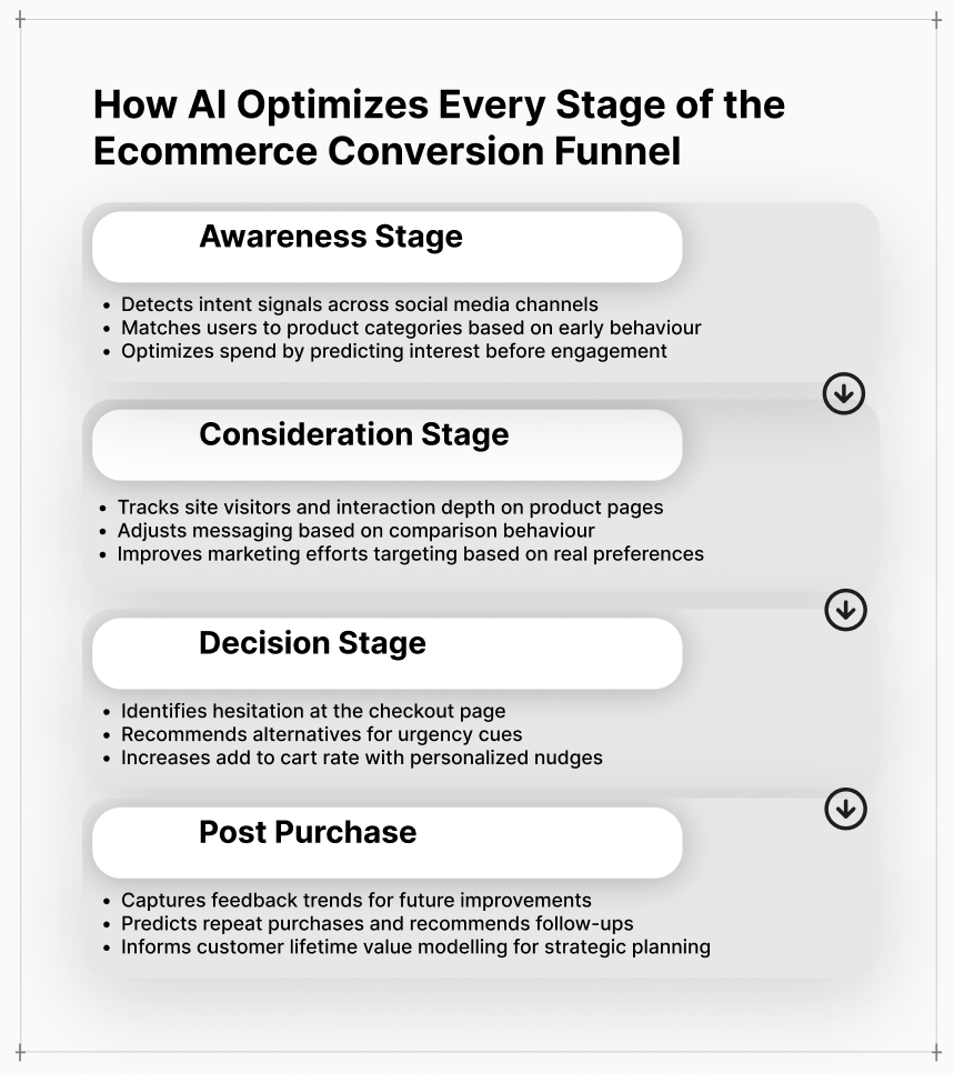 AI use cases across four ecommerce funnel stages: awareness, consideration, decision, and post purchase.
