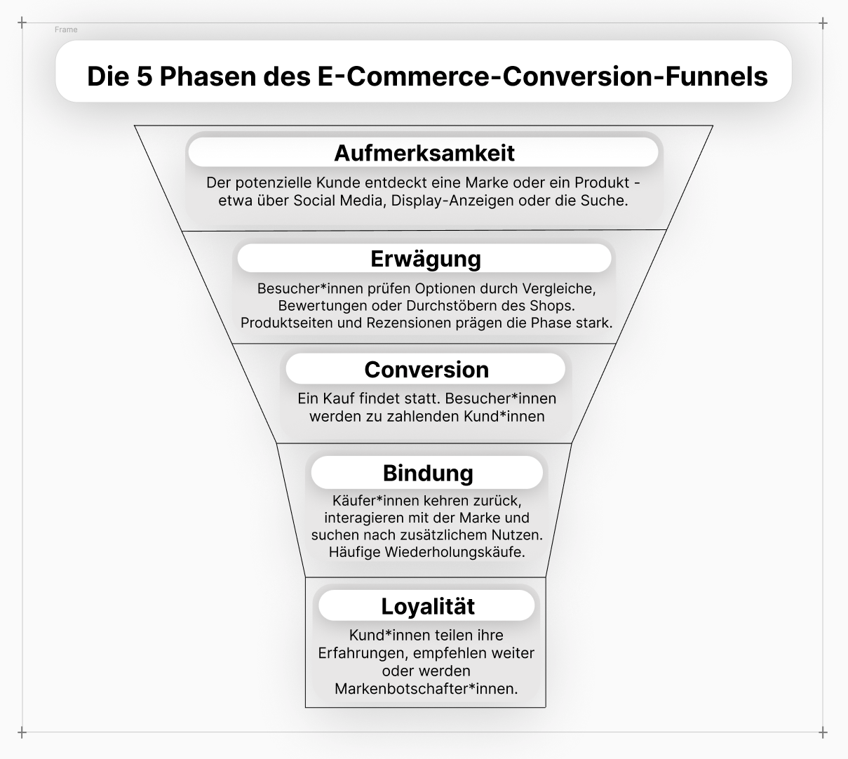 Die 5 Phasen im E-Commerce-Conversion-Funnel: Aufmerksamkeit, Erwägung, Conversion, Bindung und Loyalität.