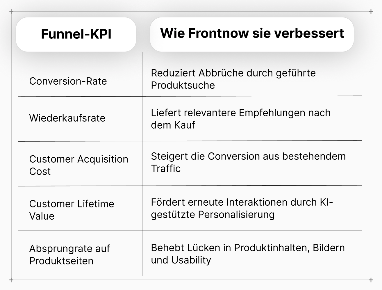 Wie Frontnow wichtige KPIs im E-Commerce-Conversion-Funnel verbessert.