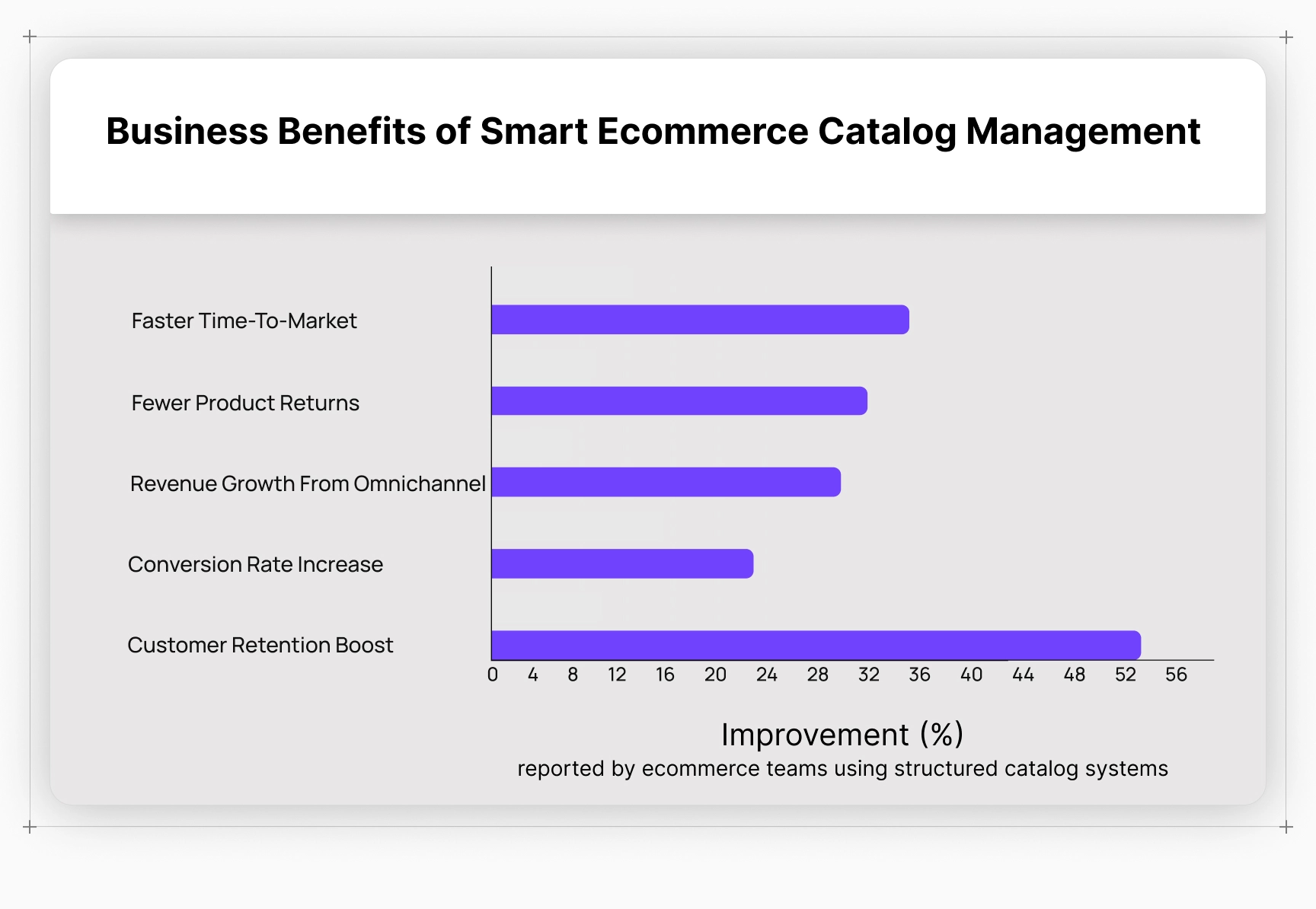 Reported ecommerce gains from structured catalog management: retention, revenue, speed, and conversions.