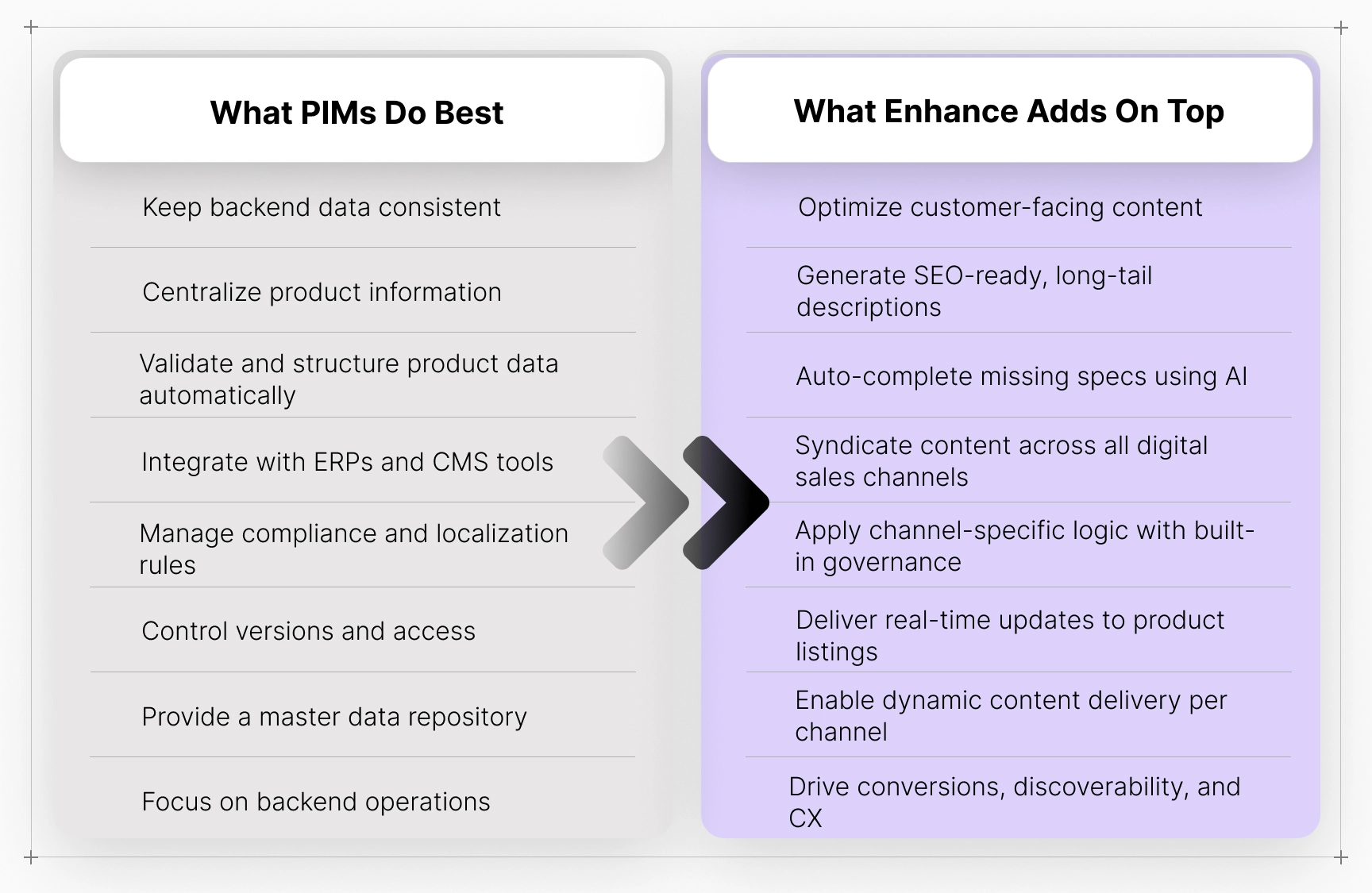 Graphic comparing PIM capabilities with additional features provided by Frontnow Enhance for product catalog management.