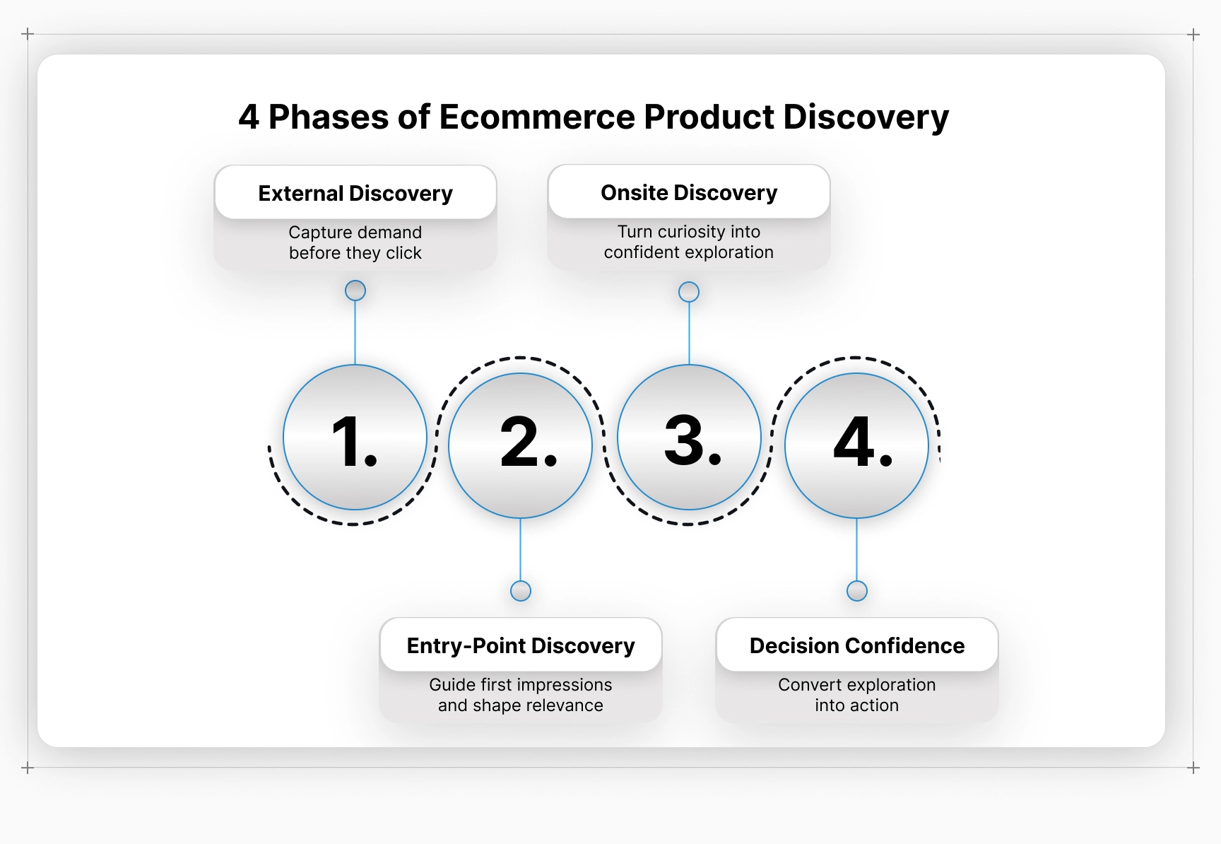 Four phases of ecommerce product discovery: external, entry-point, onsite, and decision confidence