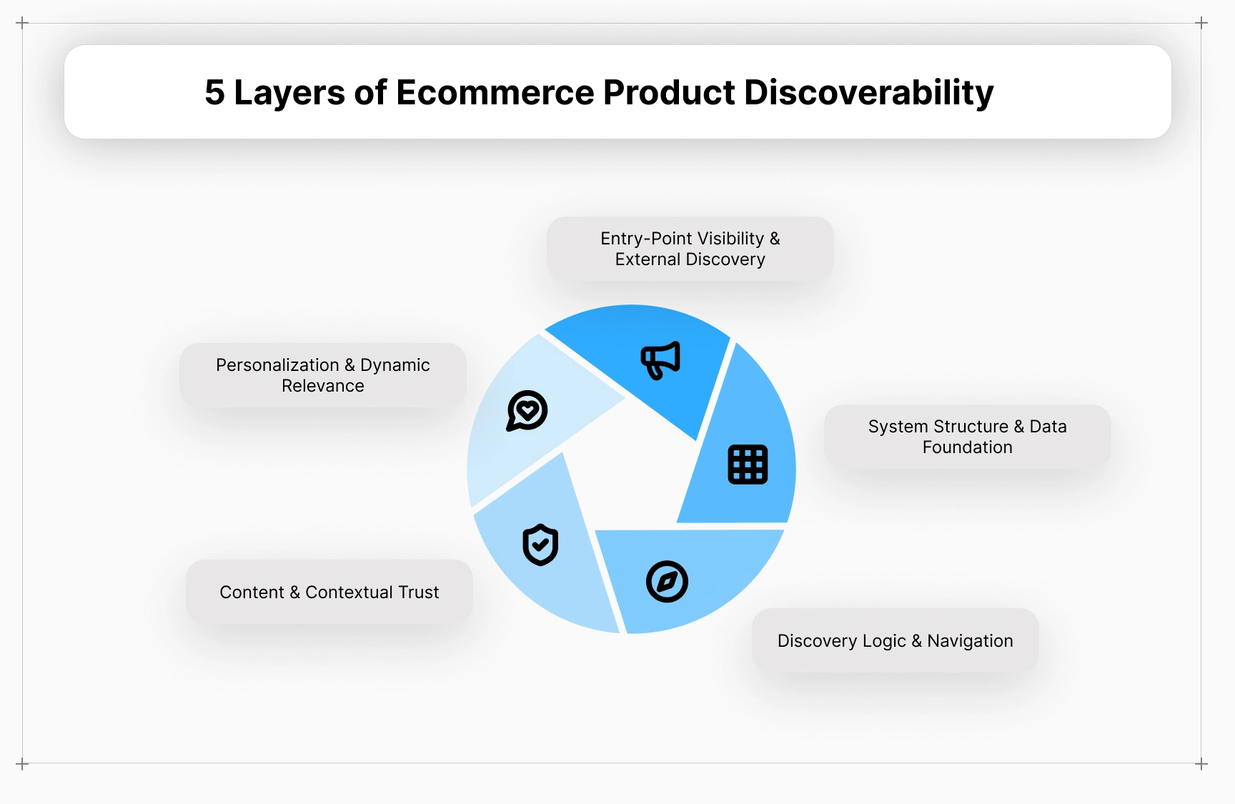 Five layers of ecommerce product discoverability: structure, logic, trust, relevance, and visibility