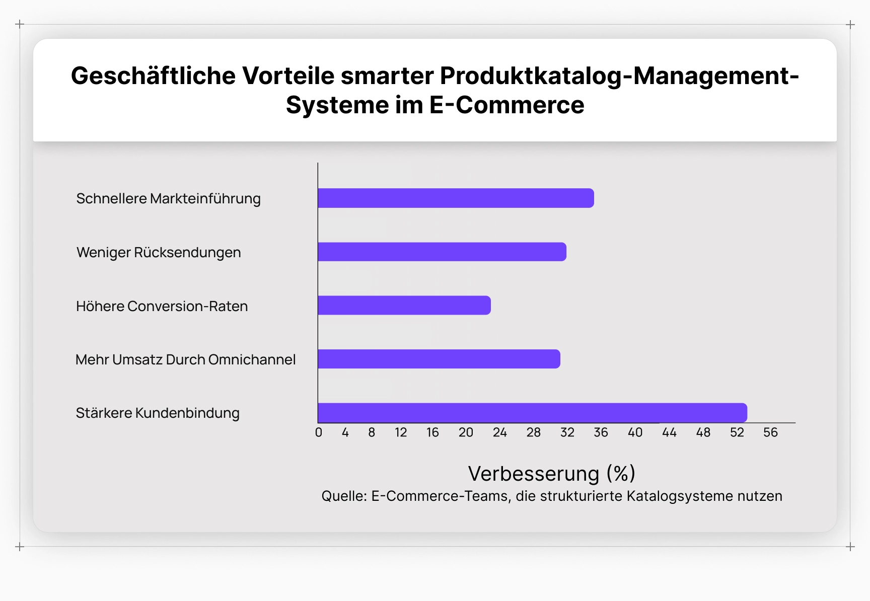 Kundenbindung, Umsatzwachstum, Markteinführungsgeschwindigkeit und Conversion-Steigerung – durch strukturiertes Katalogmanagement im E-Commerce.