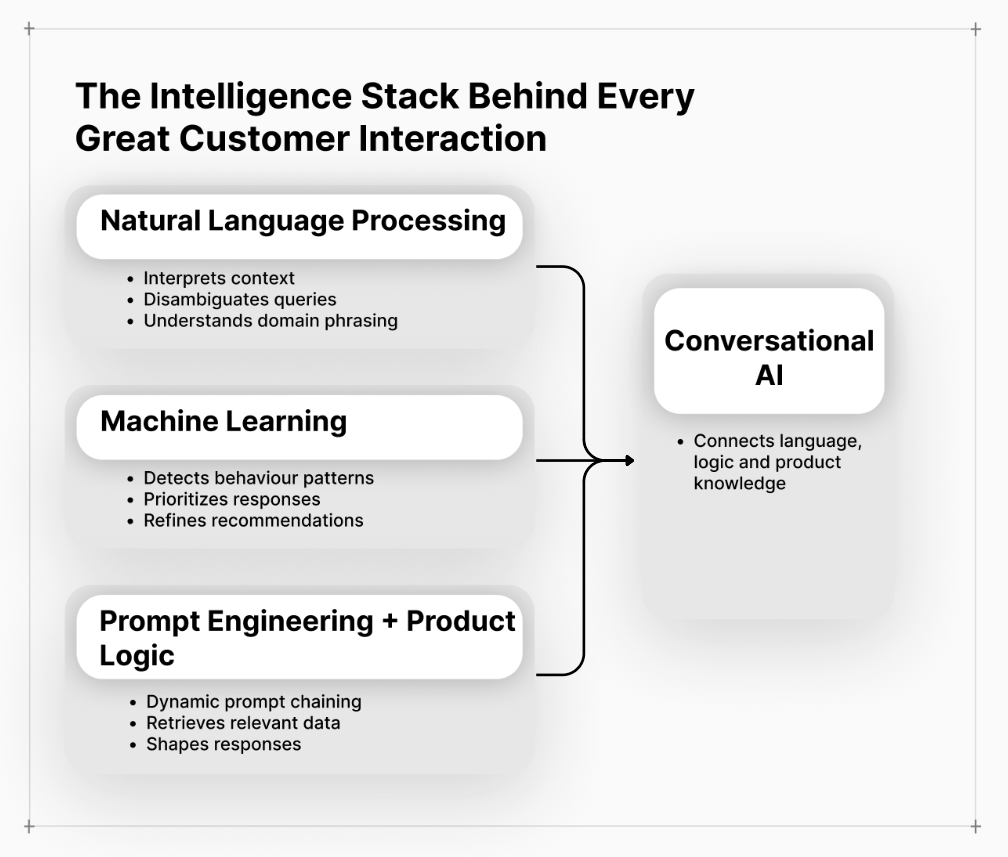 Diagram showing how NLP, machine learning, and prompt engineering power conversational AI in ecommerce support.
