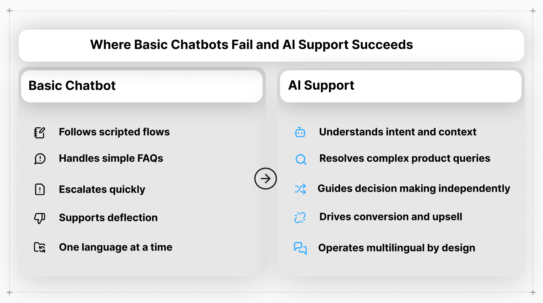 Visual comparison of basic chatbots vs. AI support in ecommerce, highlighting key feature differences.