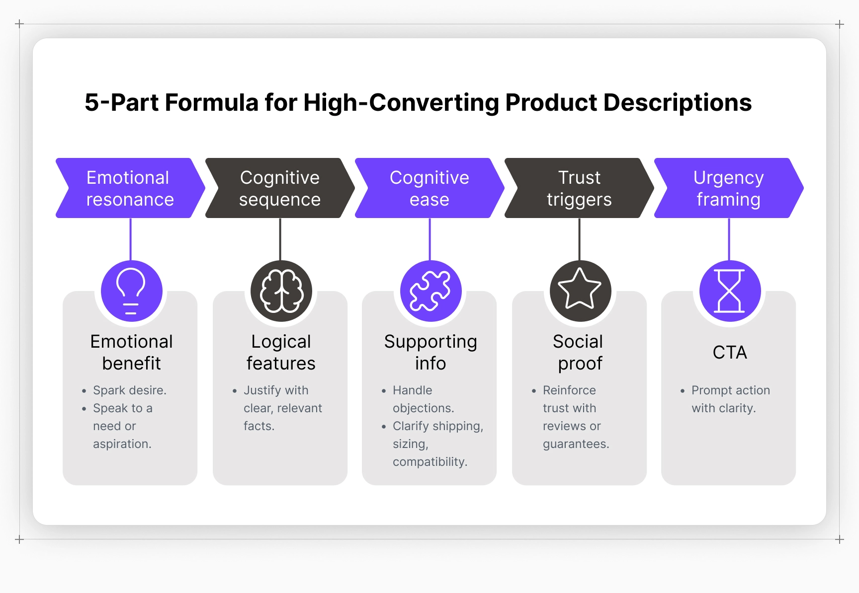 Graphic showing 5-part formula for high-converting product descriptions: emotional benefit, features, info, proof, CTA.