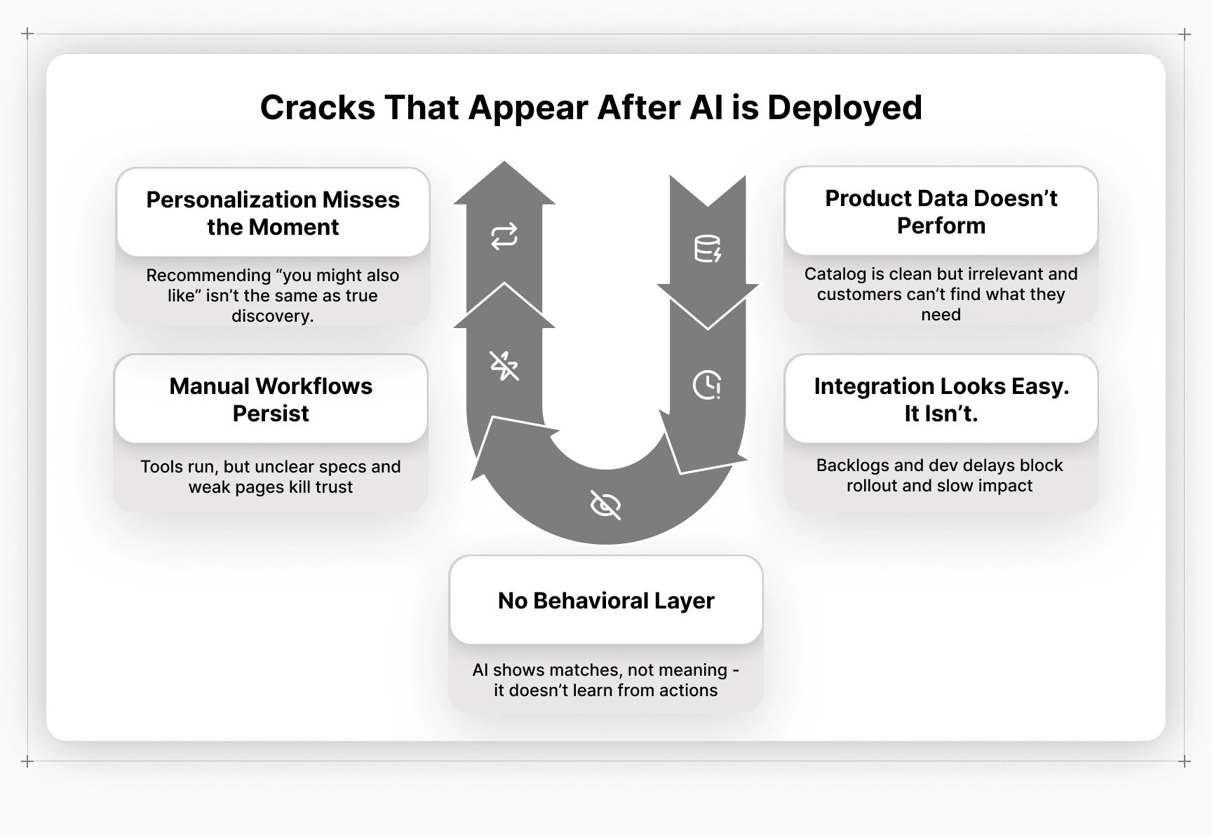 Diagram showing key ecommerce AI failures, from weak personalization to poor product data and slow integration.