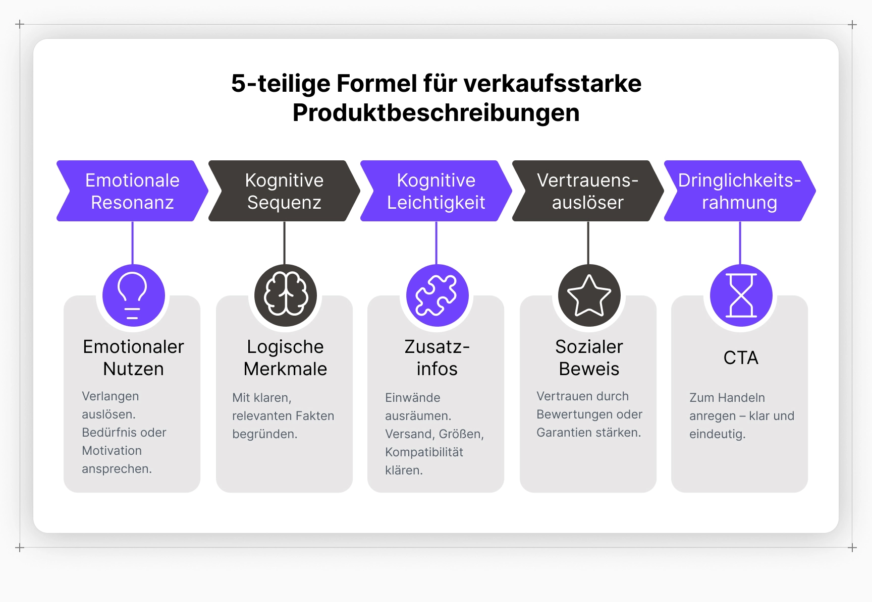 Grafik mit 5-teiliger Formel für verkaufsstarke Produktbeschreibungen: emotionaler Nutzen, Produktmerkmale, Informationen, Beweise, CTA