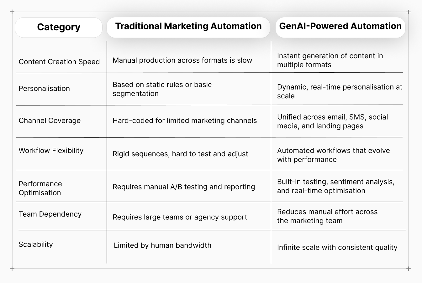 Comparison table of traditional marketing automation vs GenAI-powered automation
