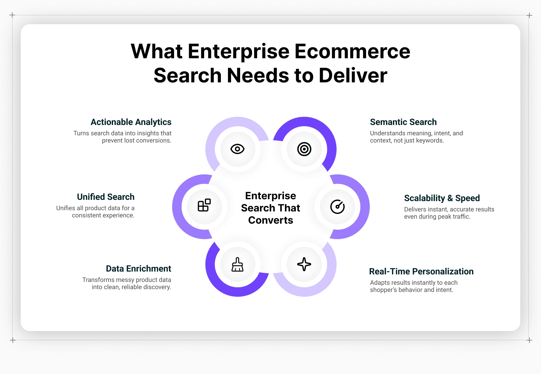 Six essentials enterprise search must deliver: semantic, speed, personalization, enrichment, unification, analytics.