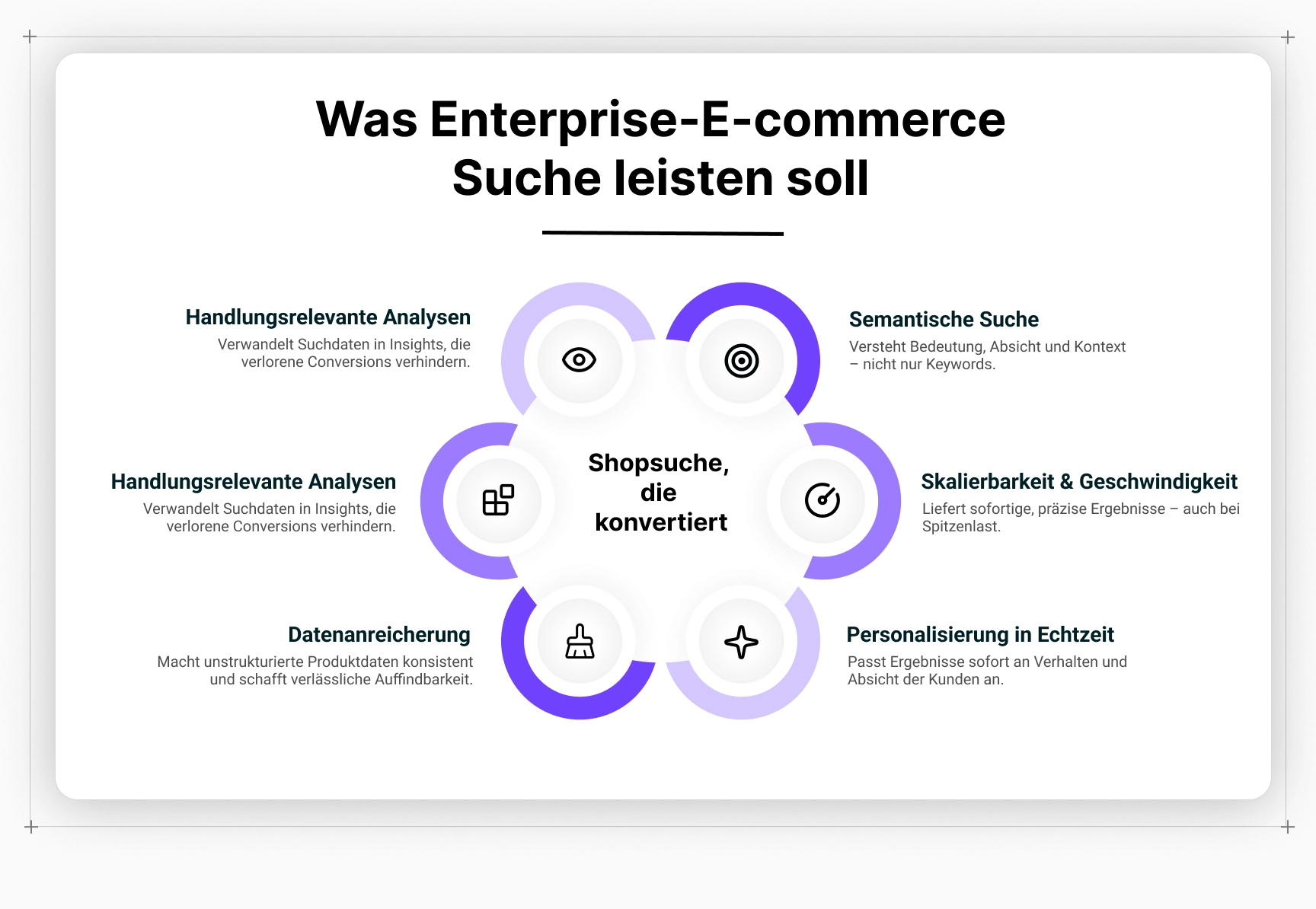 Sechs zentrale Funktionen, die Enterprise-Suche liefern muss: Semantik, Geschwindigkeit, Personalisierung, Datenanreicherung, Vereinheitlichung und Analysen.