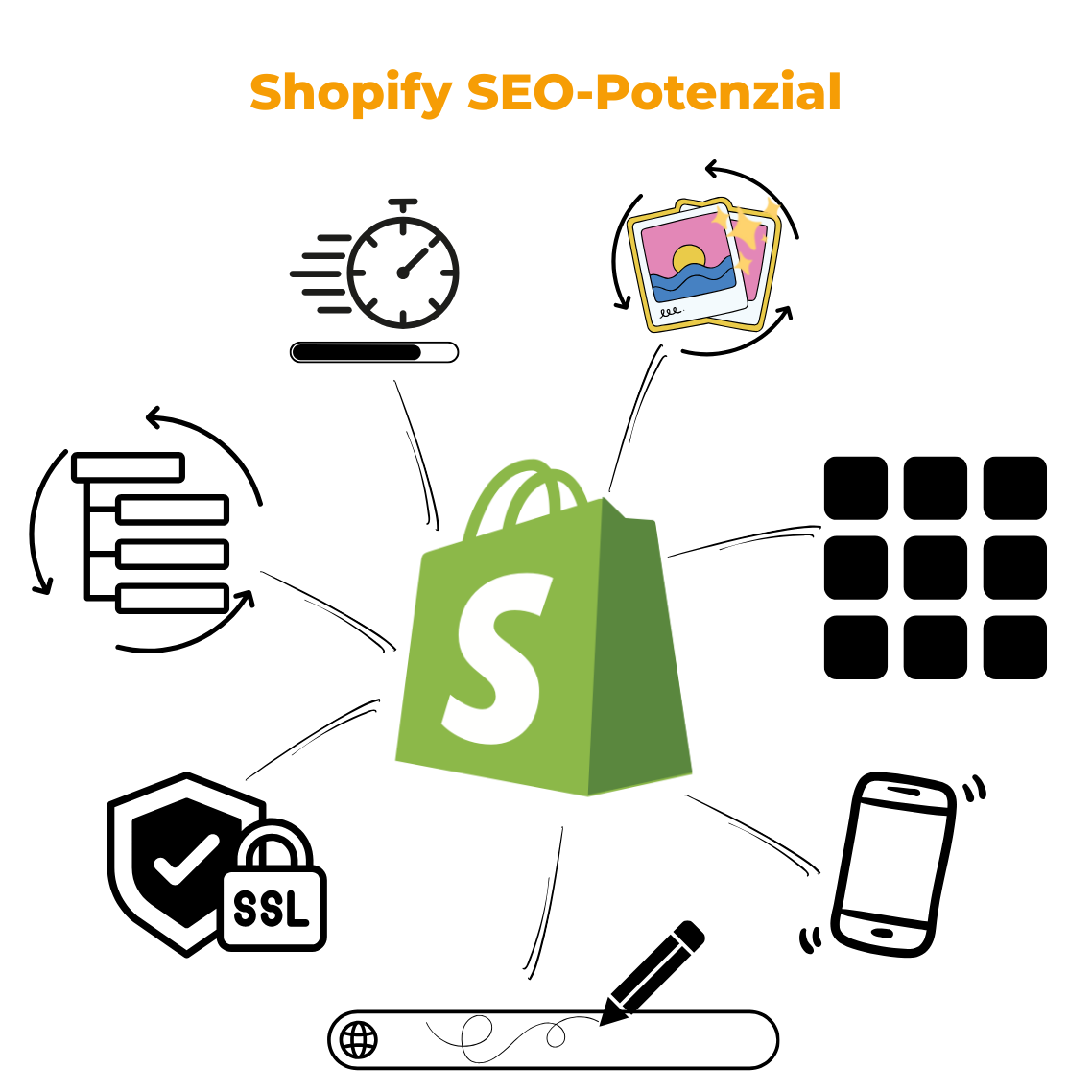 Ein Schaubild, auf dem das SEO-Potenzial von Shopify noch einmal dargestellt wird. In der Mitte ist das Shopify-Logo, um es herum sind die verschiedenen Komponenten, also 