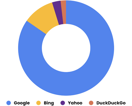 Donut graphy showing the market share of Google, Bing, Yahoo, and DuckDuckGo for search volume.