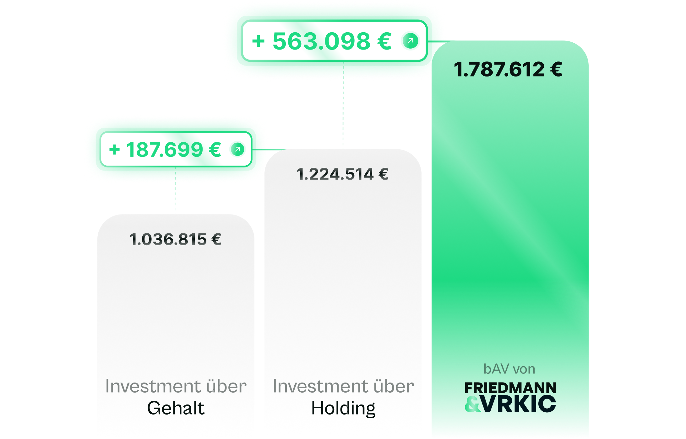 Mit Friedmann & Vrkic hast du über 700.000 € mehr Vermögen in deiner Rente