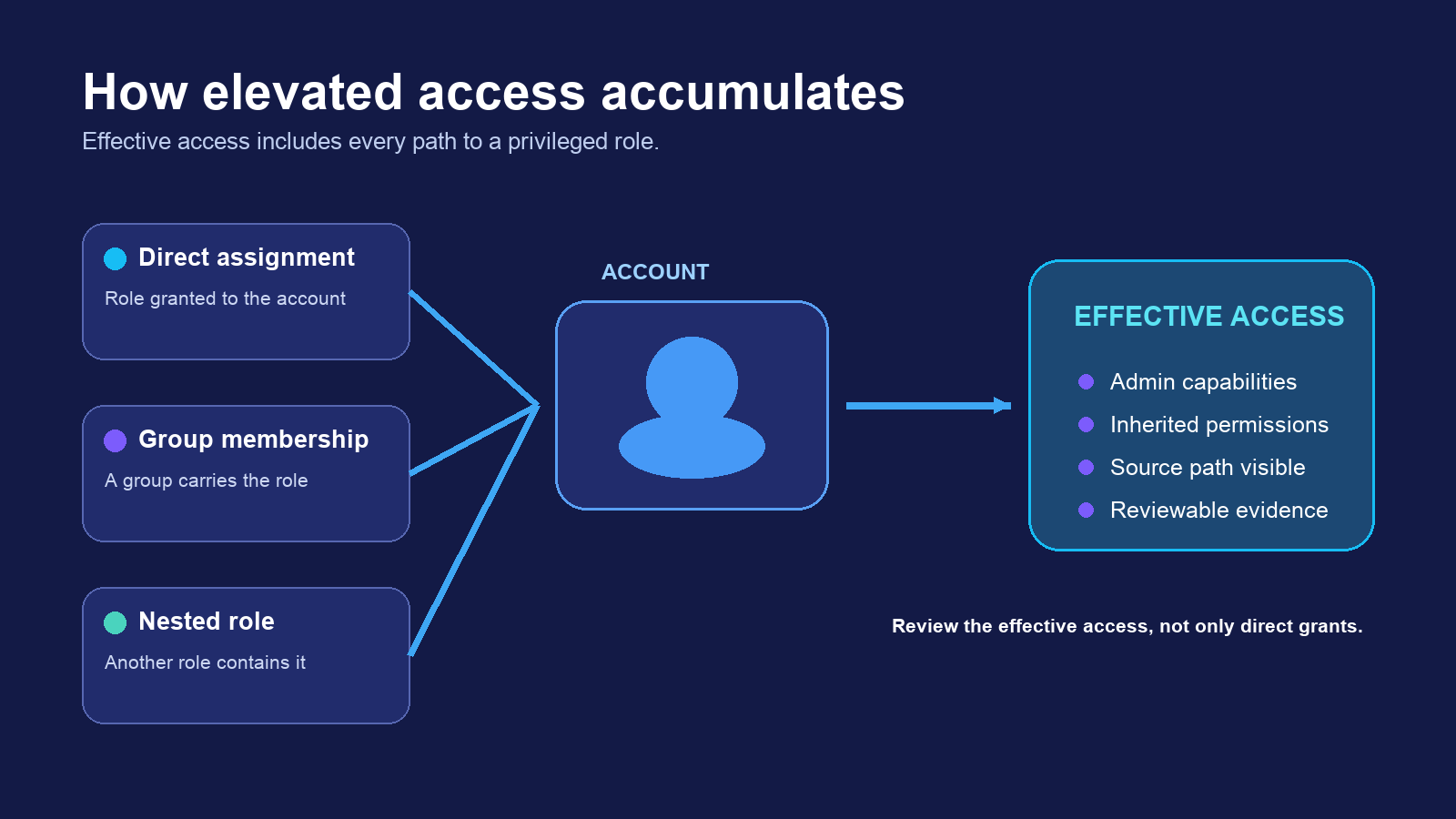 Diagram showing direct assignment, group membership, and nested roles converging into one account and its effective elevated access.