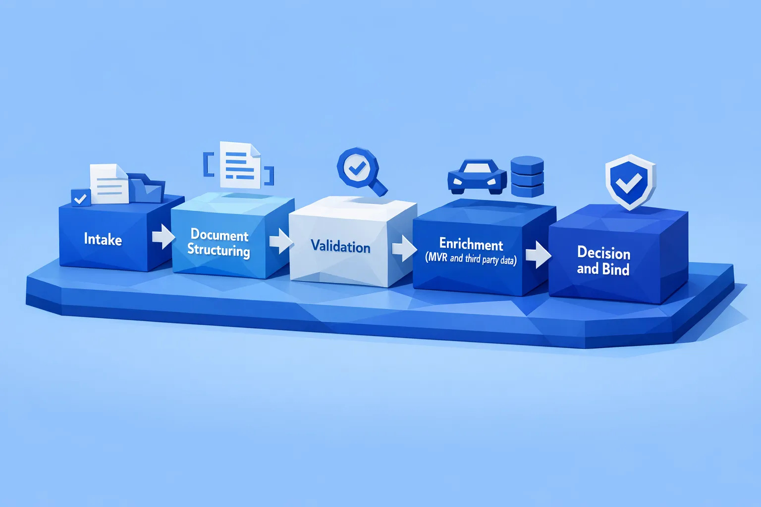 A simple diagram showing five boxes connected left to right labeled: Intake, Document Structuring, Validation, Enrichment (MVR and third party data), Decision and Bind.