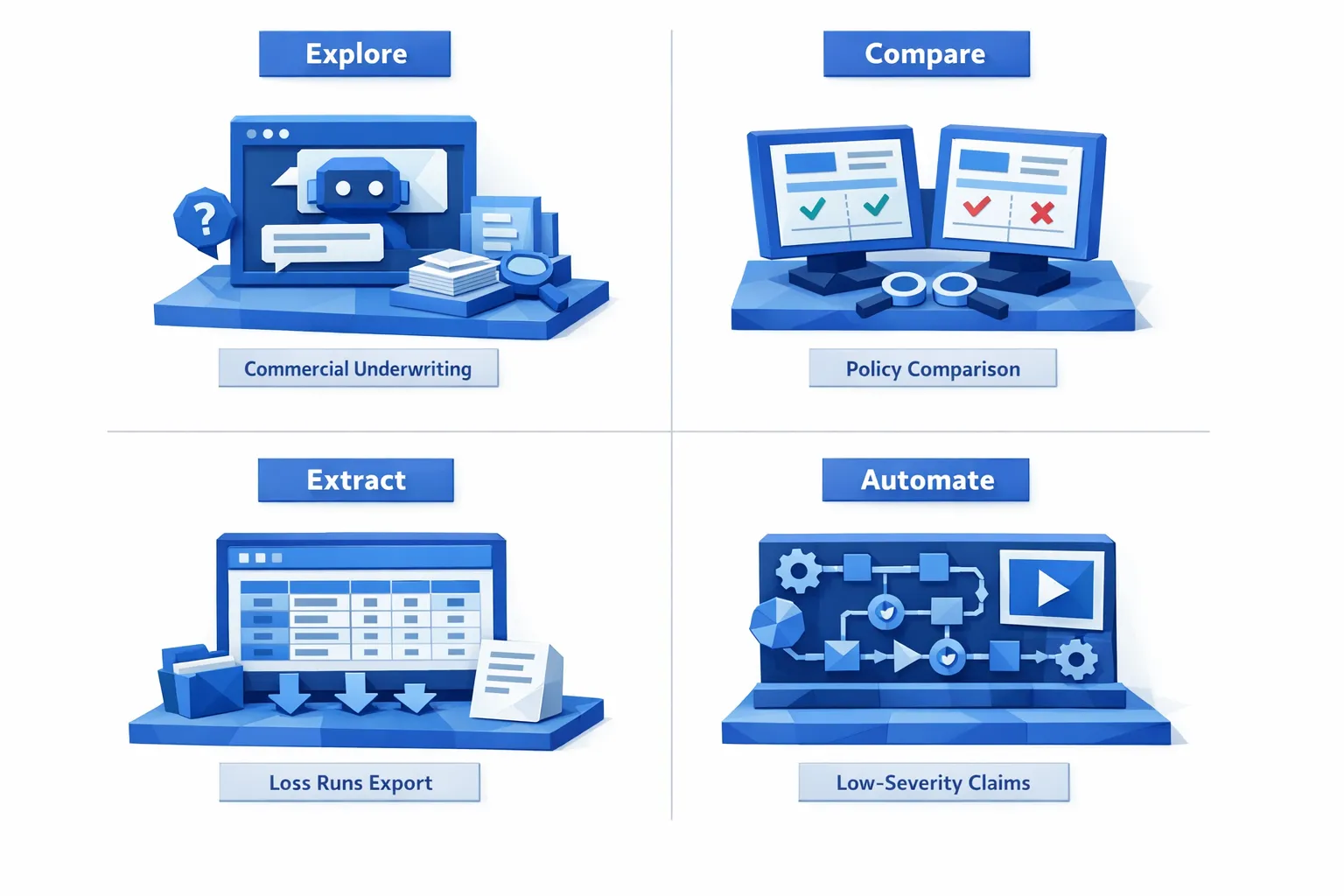 A simple 2x2-style diagram showing four jobs to be done with insurance data: Explore (chat interface), Compare (side-by-side workbench), Extract (tabular view), Automate (workflow command center). Each quadrant has a short example like commercial underwriting, policy comparison, loss runs export, and low-severity claims.