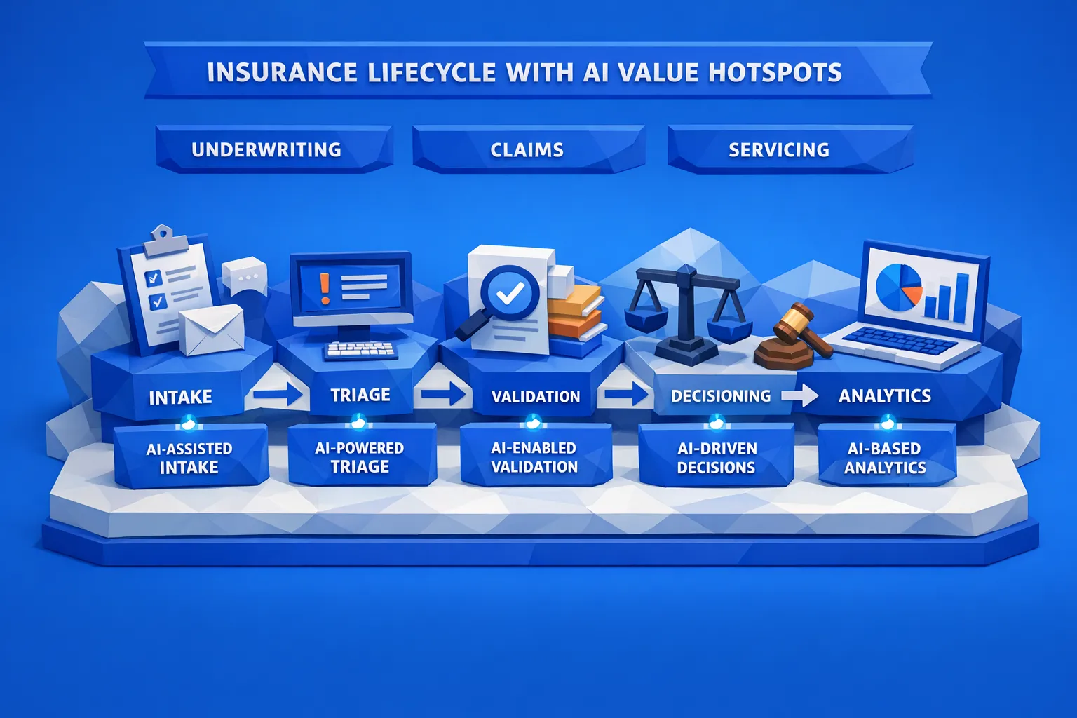 A simple illustrated flow of the insurance lifecycle showing AI value hotspots at intake, triage, validation, decisioning, and analytics across underwriting, claims, and servicing.