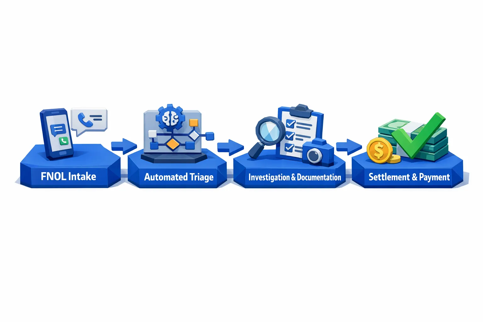 A simple flow diagram of an insurance claim process showing four connected stages: FNOL intake, automated triage, investigation and documentation, settlement and payment, with icons for phone/chat, rules/AI routing, documents, and a checkmark payout.