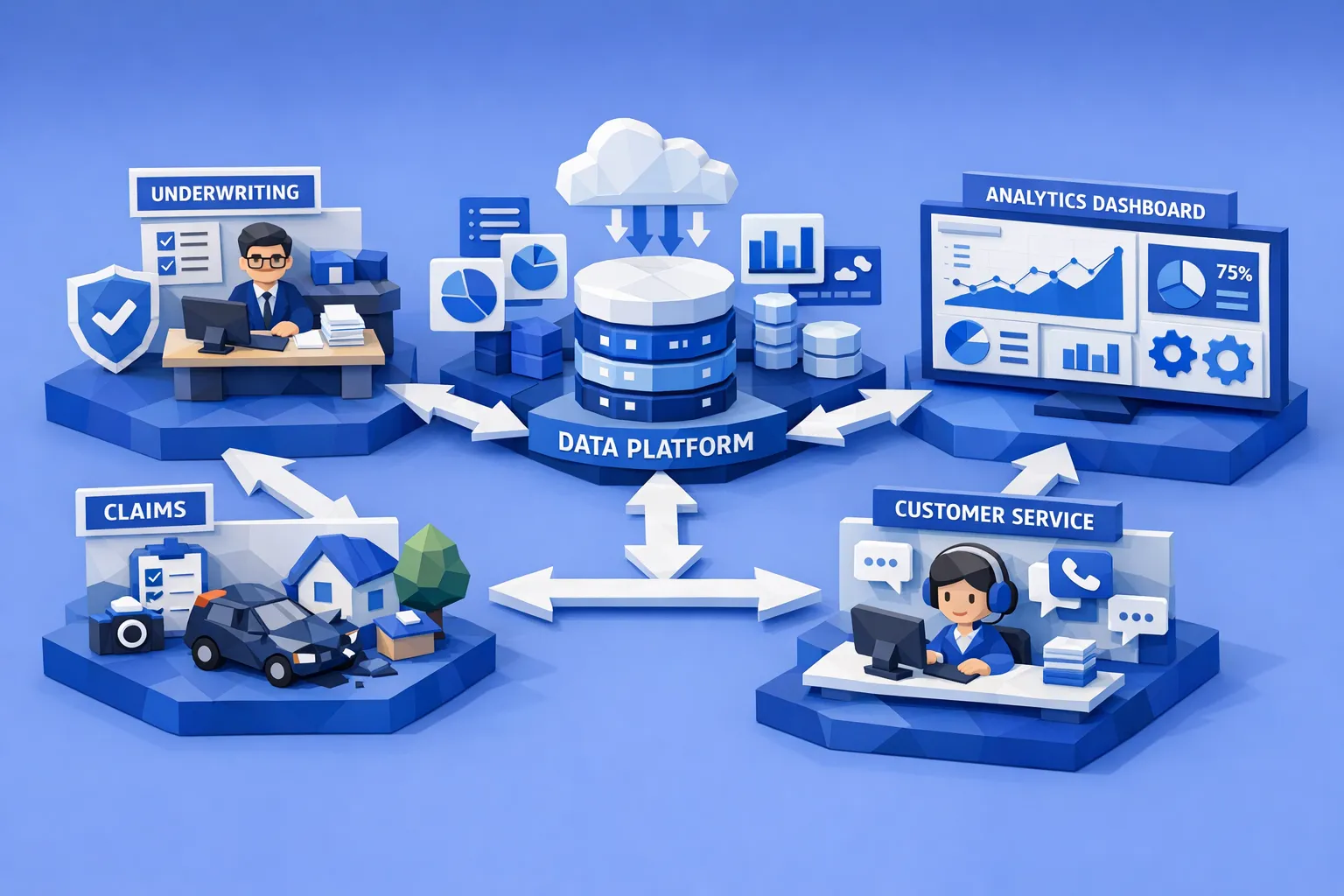 A simplified connected insurance operations scene showing underwriting, claims, and customer service workflows feeding a unified data platform and real-time analytics dashboard, with clear data lineage arrows between systems.