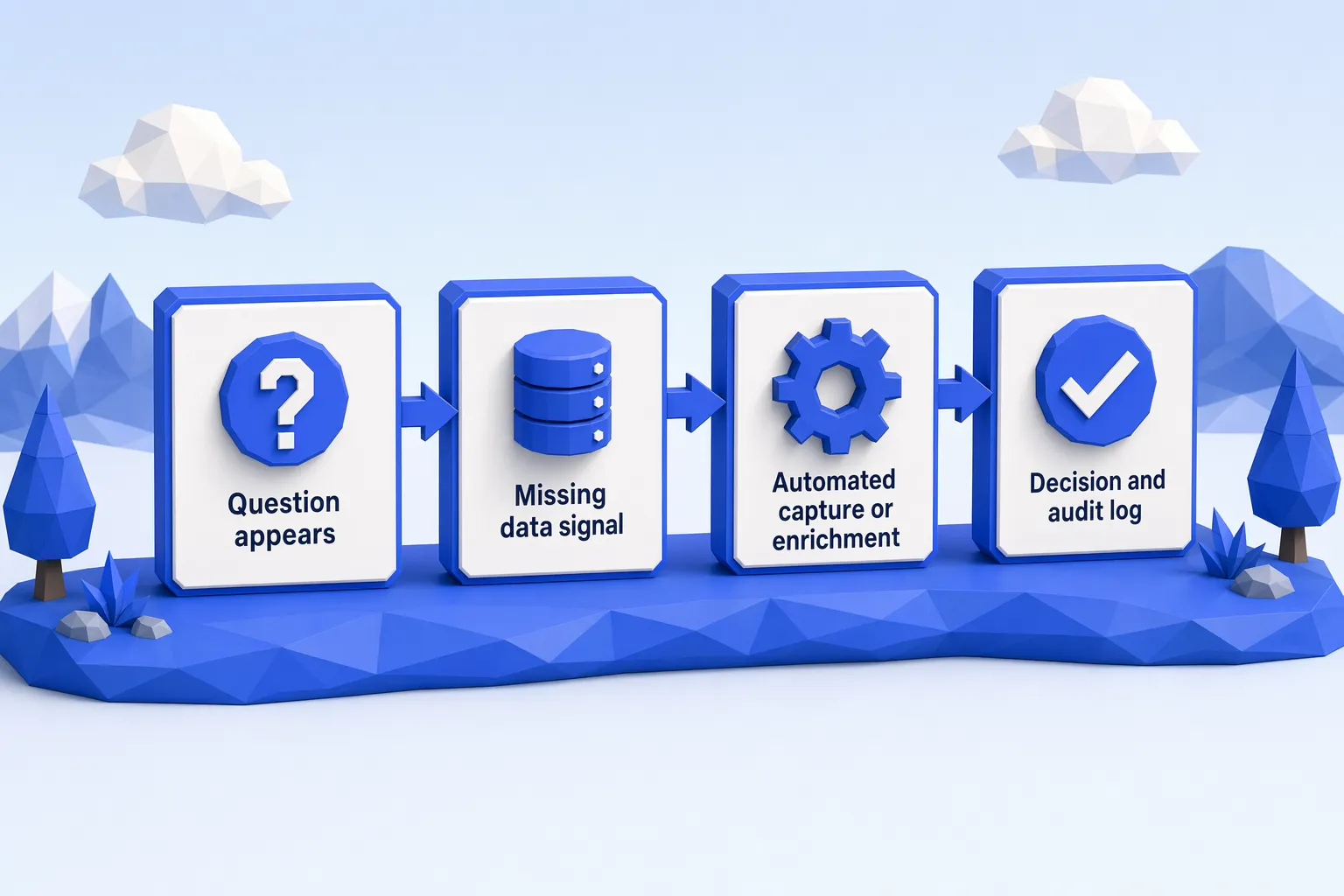 A simple flow diagram showing four boxes connected left to right: “Question appears” → “Missing data signal” → “Automated capture or enrichment” → “Decision and audit log.” Each box has a small icon (question mark, database, gear, checkmark) to illustrate the progression.