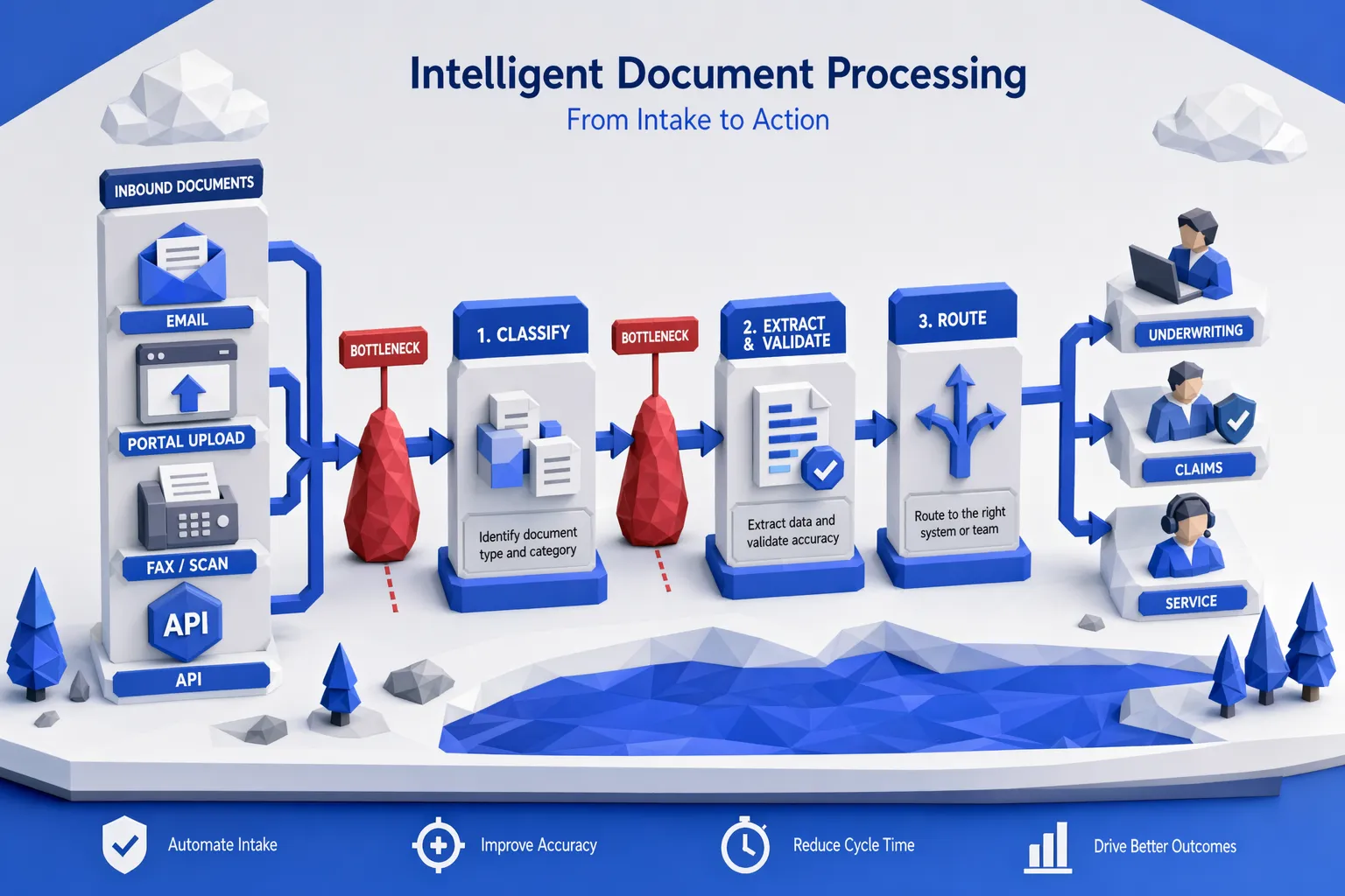 A simple flow diagram showing inbound insurance documents (email, portal upload, fax/scan, API) feeding into three stages: classify, extract and validate, then route to underwriting/claims/service. A red “bottleneck” marker appears between intake and classification, and another between extraction and validation.