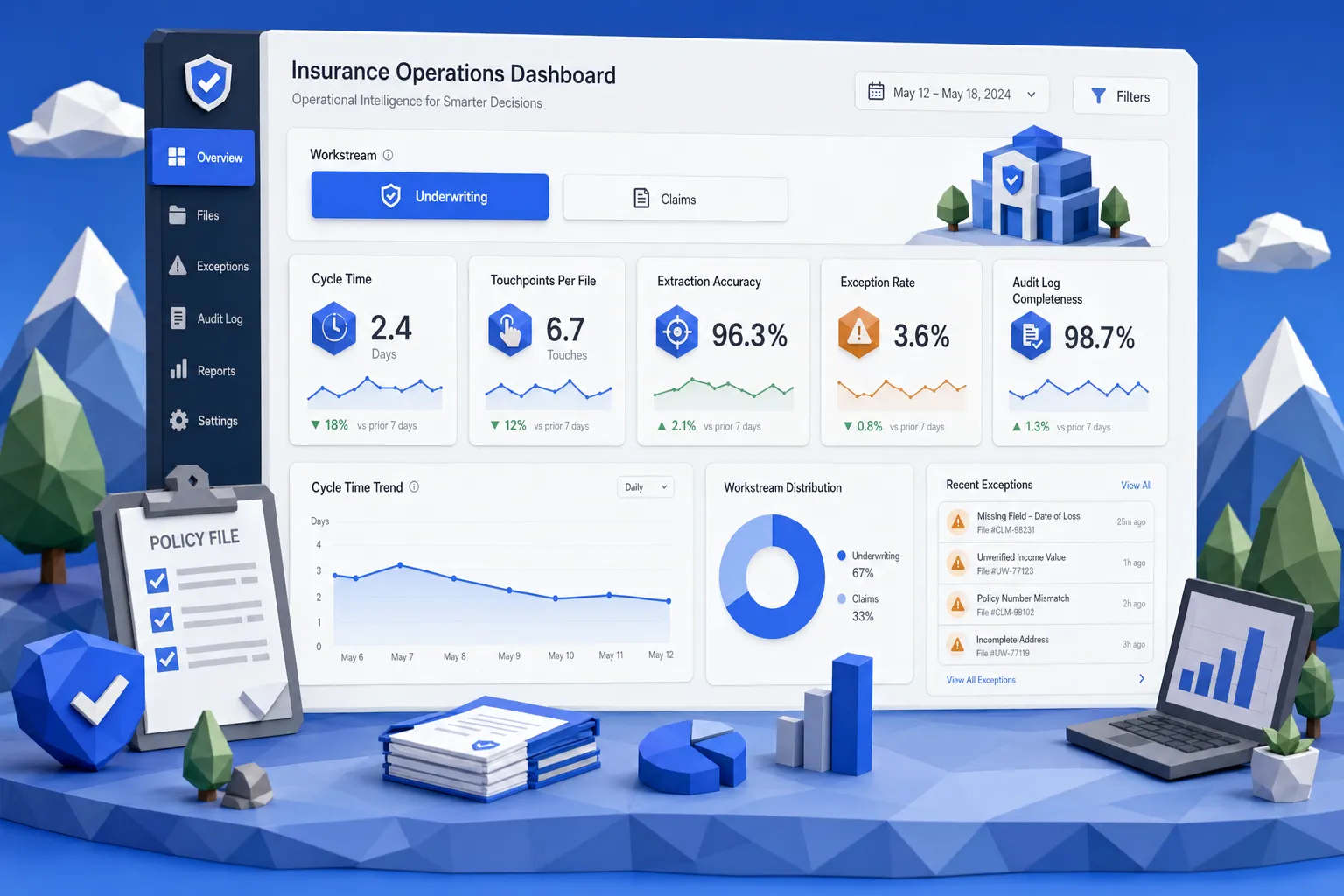 A clean analytics dashboard concept for an insurance operations team showing cycle time, touchpoints per file, extraction accuracy, exception rate, and audit log completeness, with a filter for underwriting vs claims.