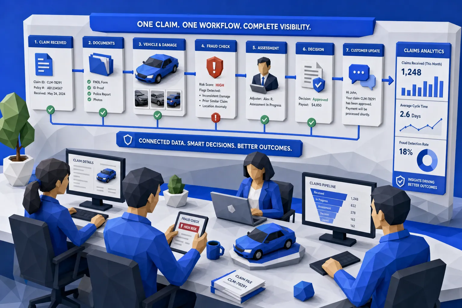 A claims operations team reviewing a streamlined insurance claim workflow with documents, vehicle images, fraud flags, customer updates, and analytics connected across one process.