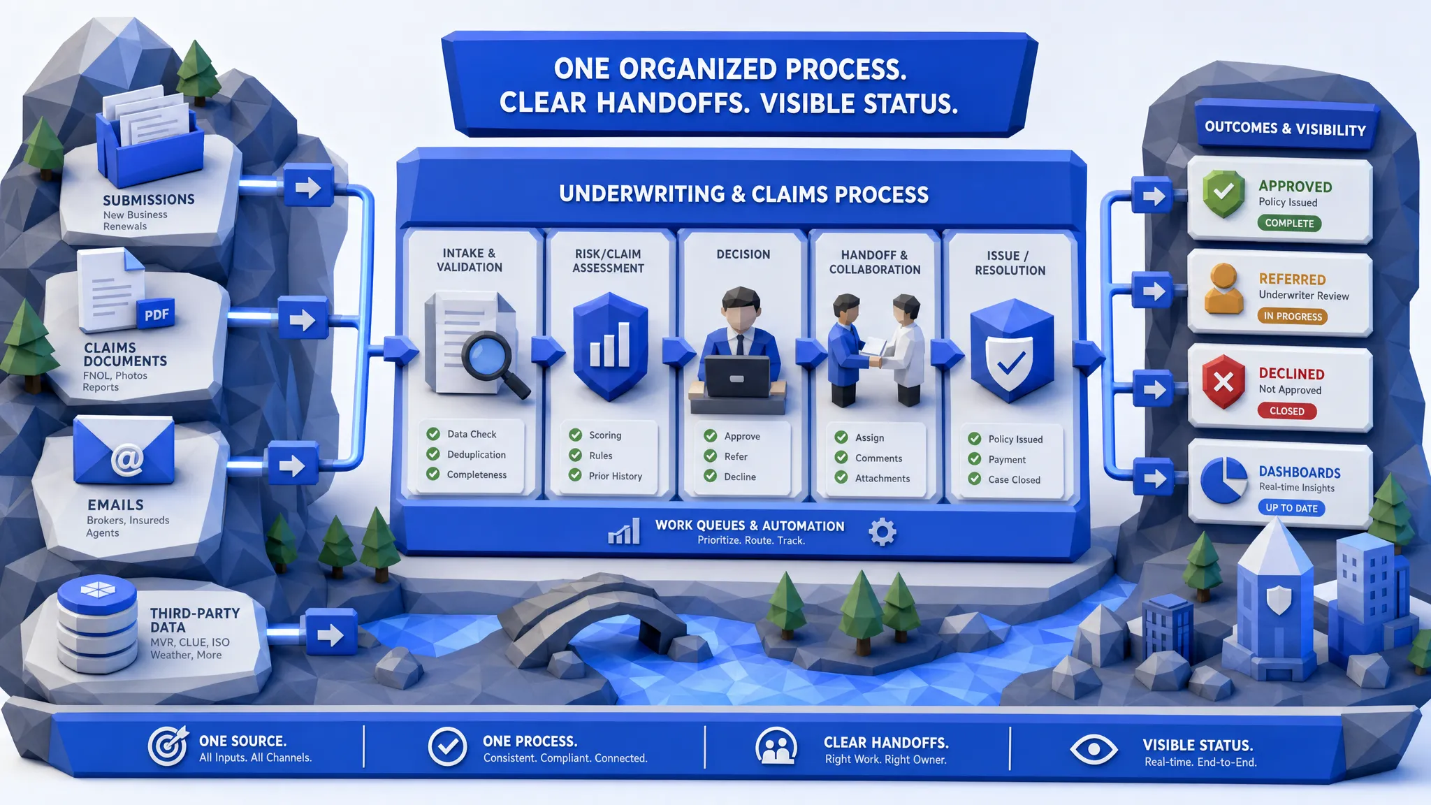 Insurance operations workflow showing submissions, claims documents, emails, and third-party data flowing into one organized underwriting and claims process with clear handoffs and visible status.
