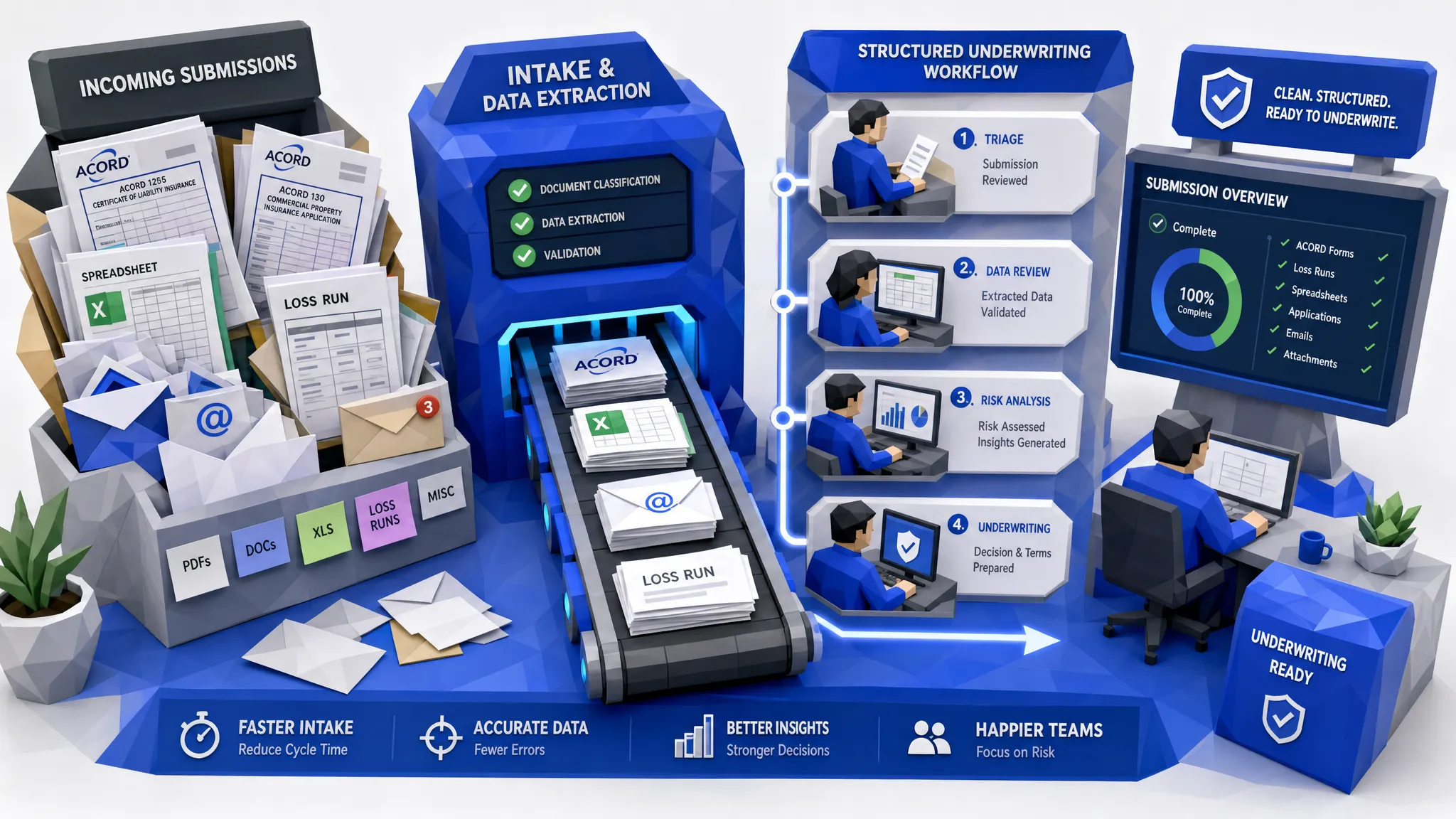 A busy insurance intake scene with mixed submission documents, ACORD forms, spreadsheets, email envelopes, and loss runs being organized into a clean structured underwriting workflow.