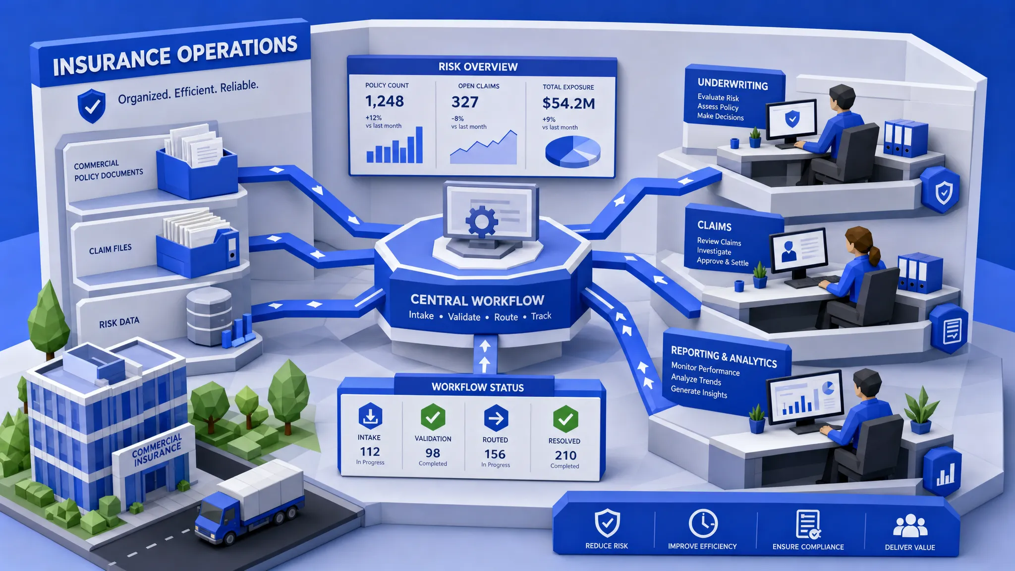 An insurance operations team reviews organized commercial policy documents, claim files, and risk data flowing into a central workflow, with clear routing paths for underwriting, claims, and reporting.