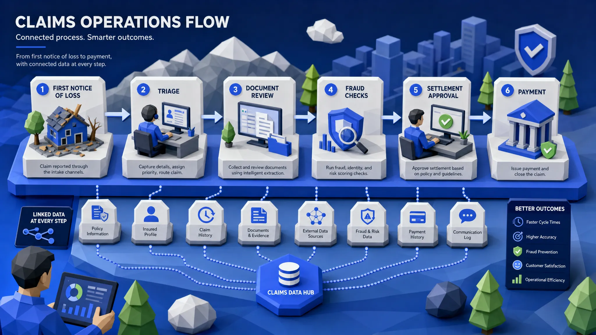 A claims operations flow shown as a connected process from first notice of loss to triage, document review, fraud checks, settlement approval, and payment, with linked data points across each step.