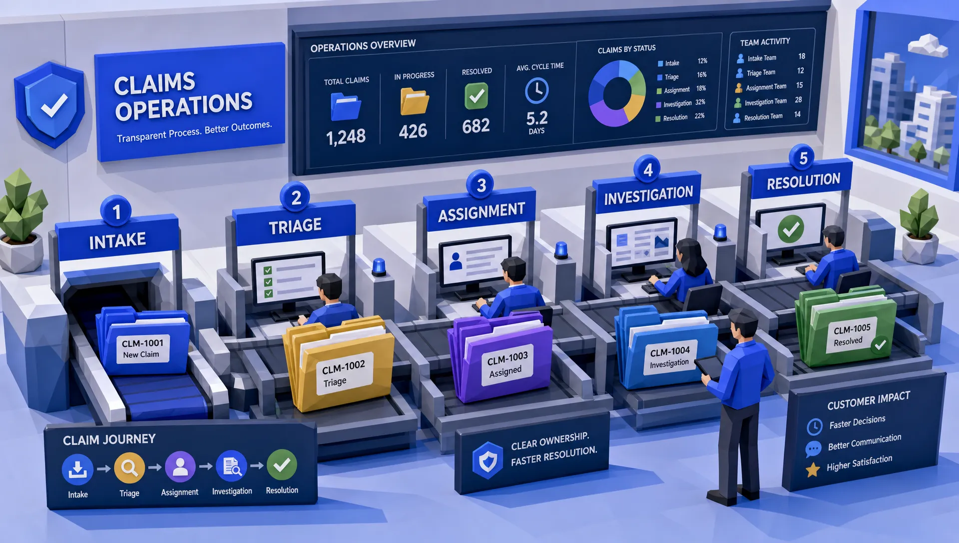 An organized insurance claims operations room with labeled claim folders moving through intake, triage, assignment, investigation, and resolution stations, showing clear visibility across the process.