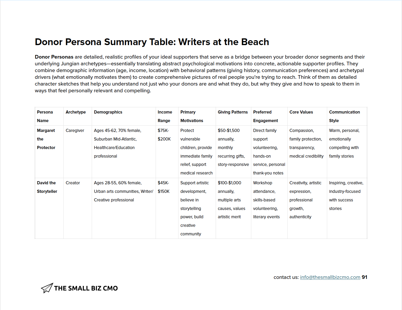 Screenshot from BrandPilot™ Blueprint describing Donor Personas including psychographic as well as demographic segmentation information