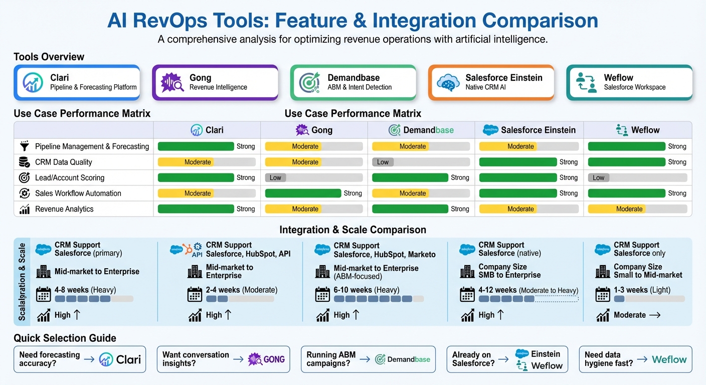 AI RevOps Tools Comparison: Features, Integration, and Best Use Cases