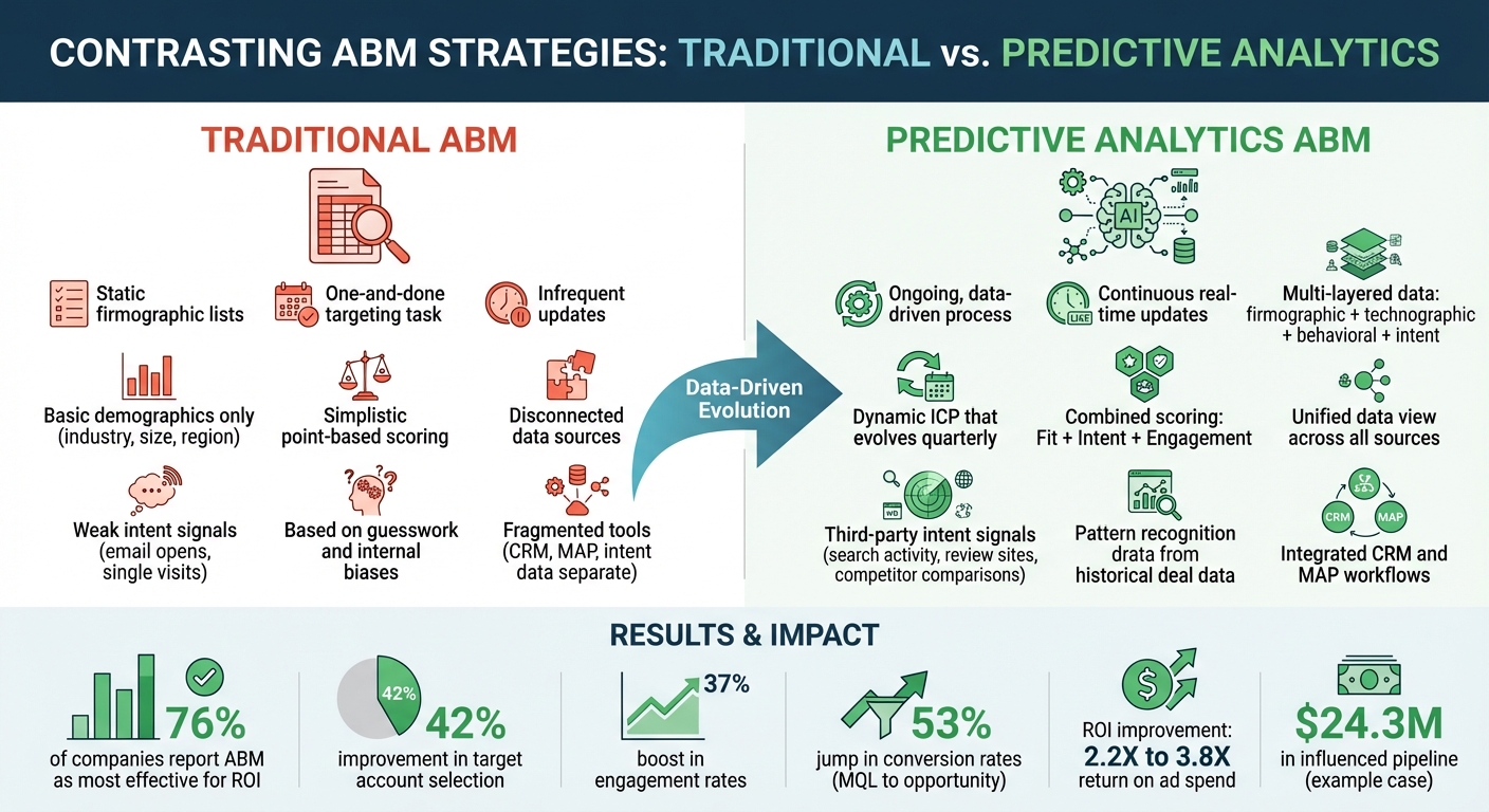 Traditional ABM vs Predictive Analytics ABM Targeting Comparison