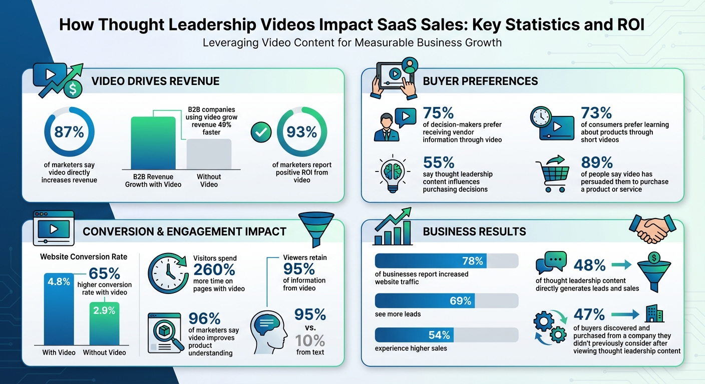 How Thought Leadership Videos Impact SaaS Sales: Key Statistics and ROI
