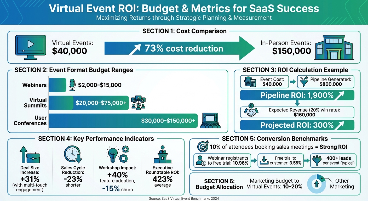 Virtual Event ROI Metrics and Budget Planning for SaaS Companies