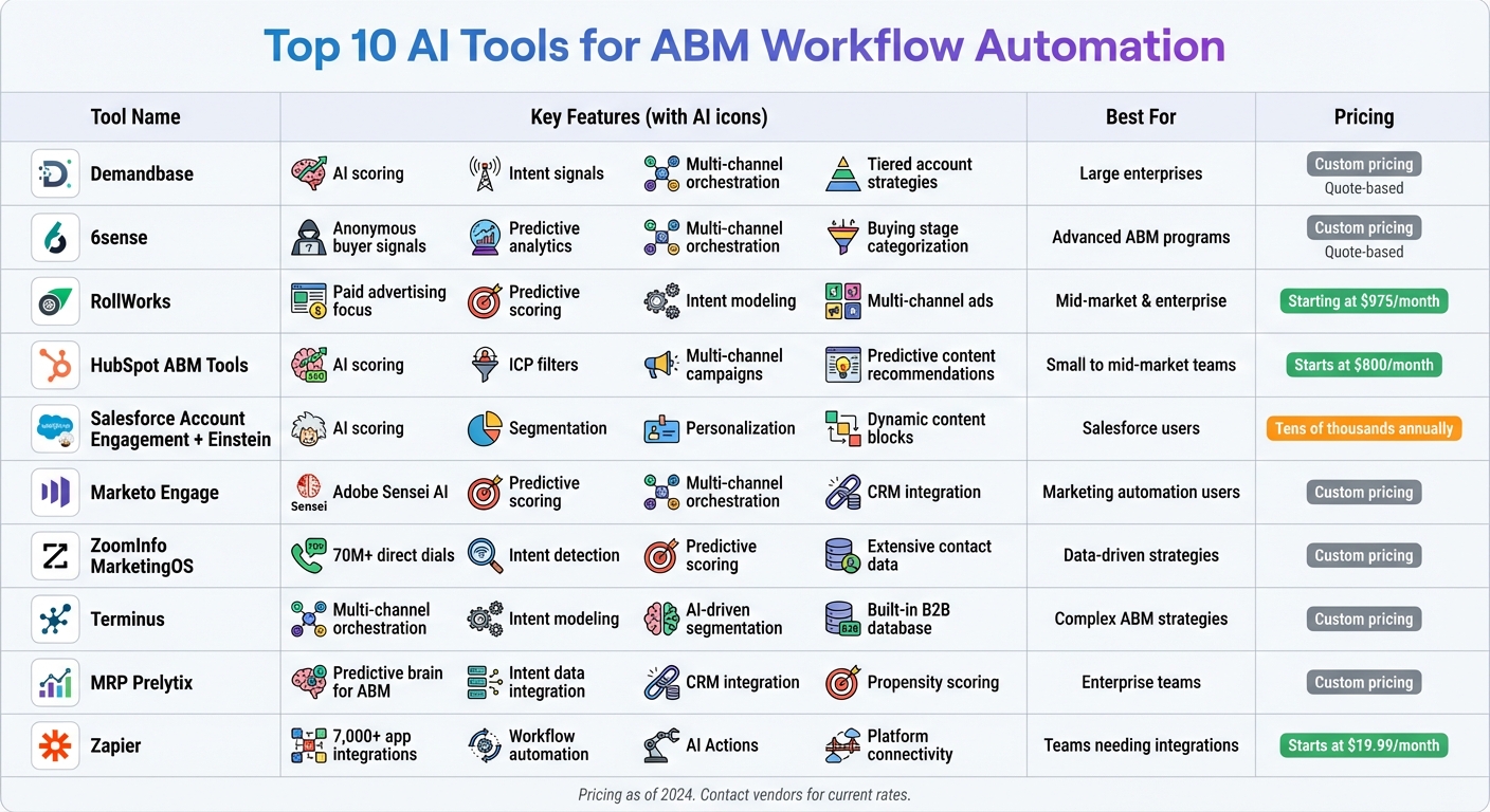 Top 10 AI Tools for ABM Workflow Automation: Features, Best Use Cases, and Pricing Comparison