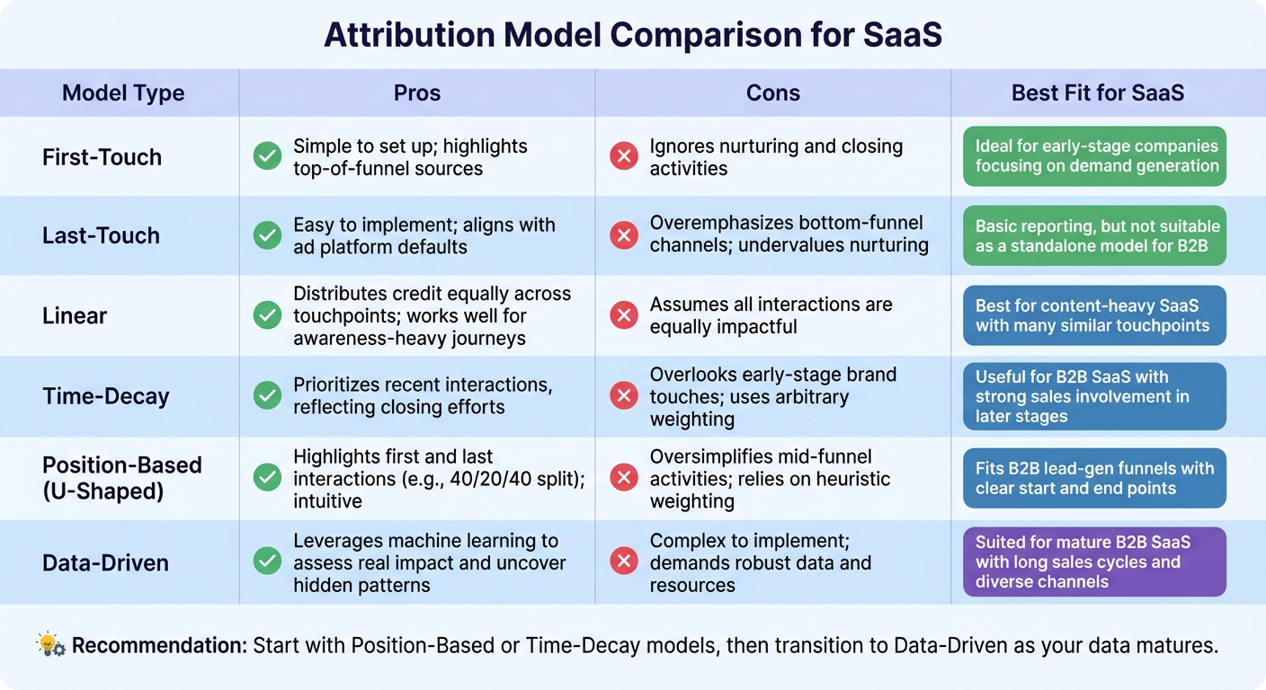 SaaS Attribution Models Comparison: Pros, Cons, and Best Use Cases