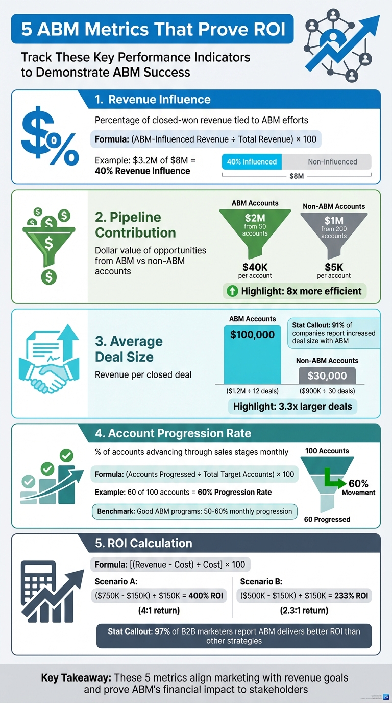 5 Essential ABM Metrics That Prove ROI - Key Performance Indicators