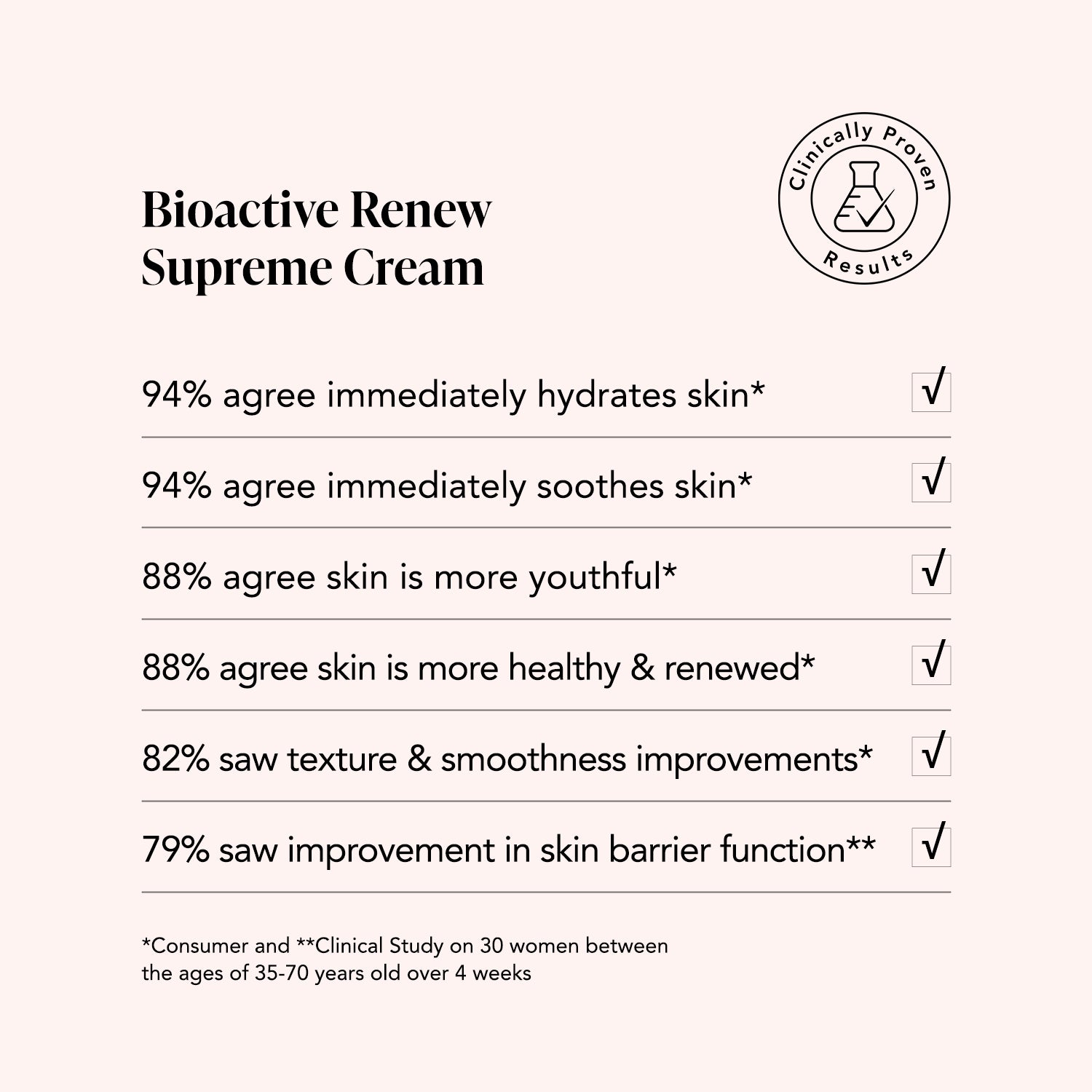 Bioactive Renew Supreme Cream • Edelweiss Extrême® • Peptides + Carnosine 4