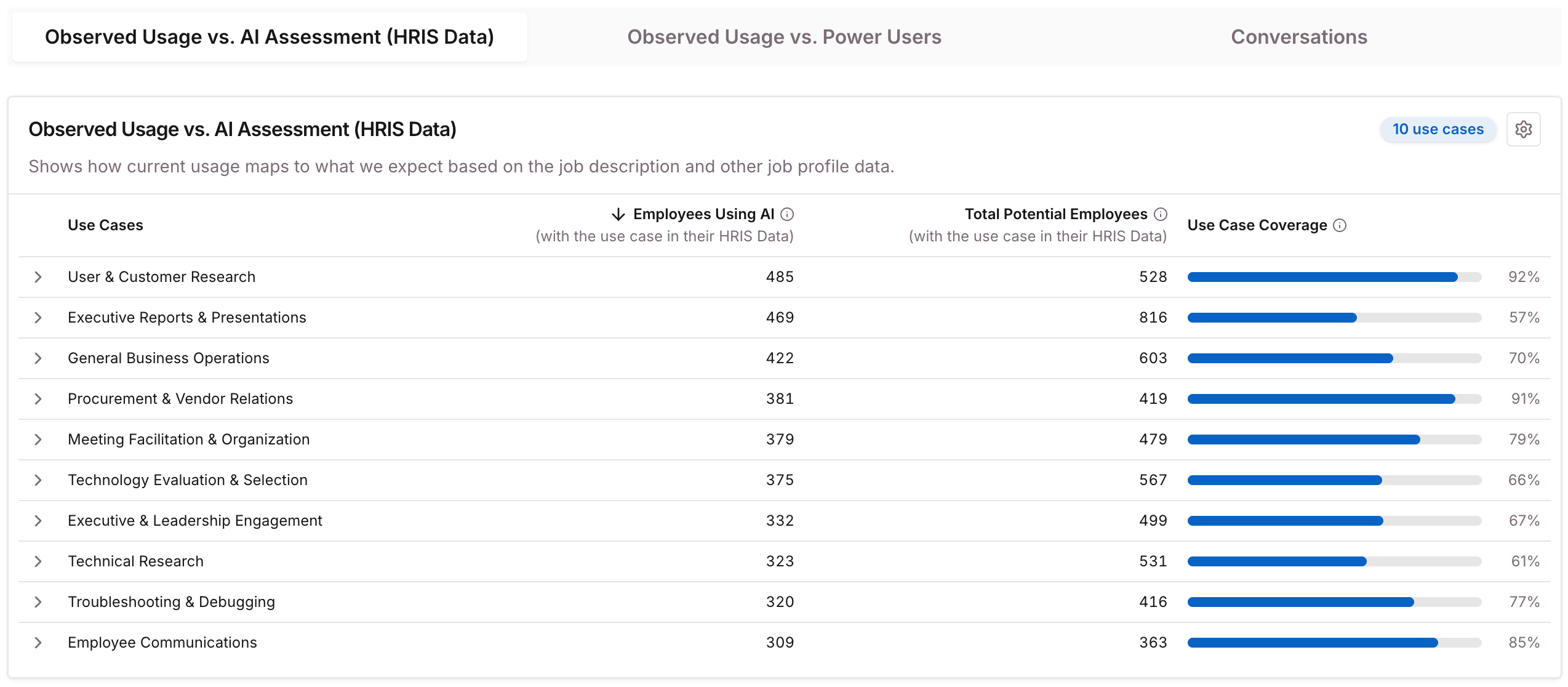 Workhelix view highlighting AI coverage gaps and wins
